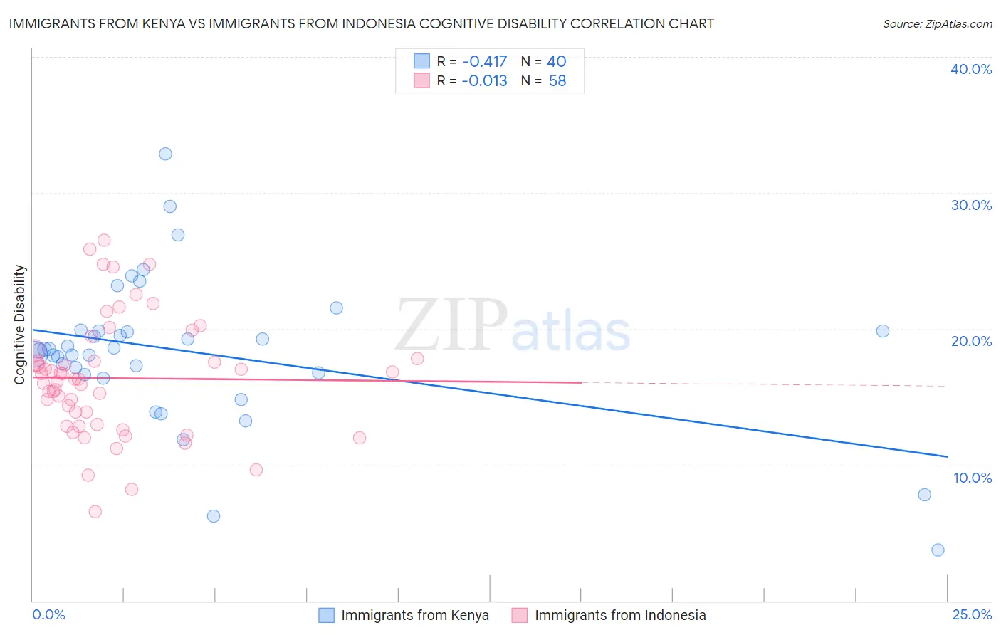 Immigrants from Kenya vs Immigrants from Indonesia Cognitive Disability