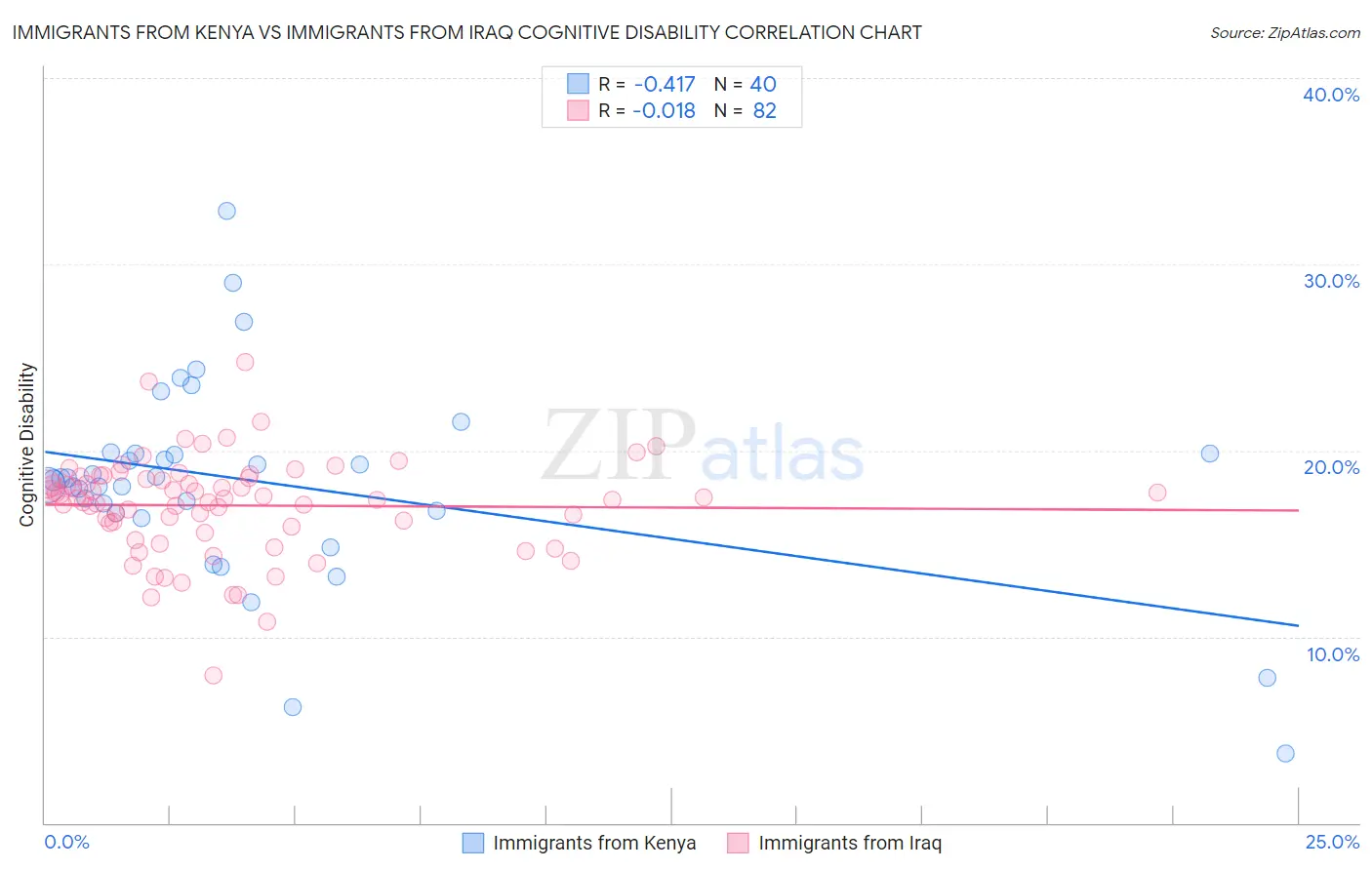 Immigrants from Kenya vs Immigrants from Iraq Cognitive Disability