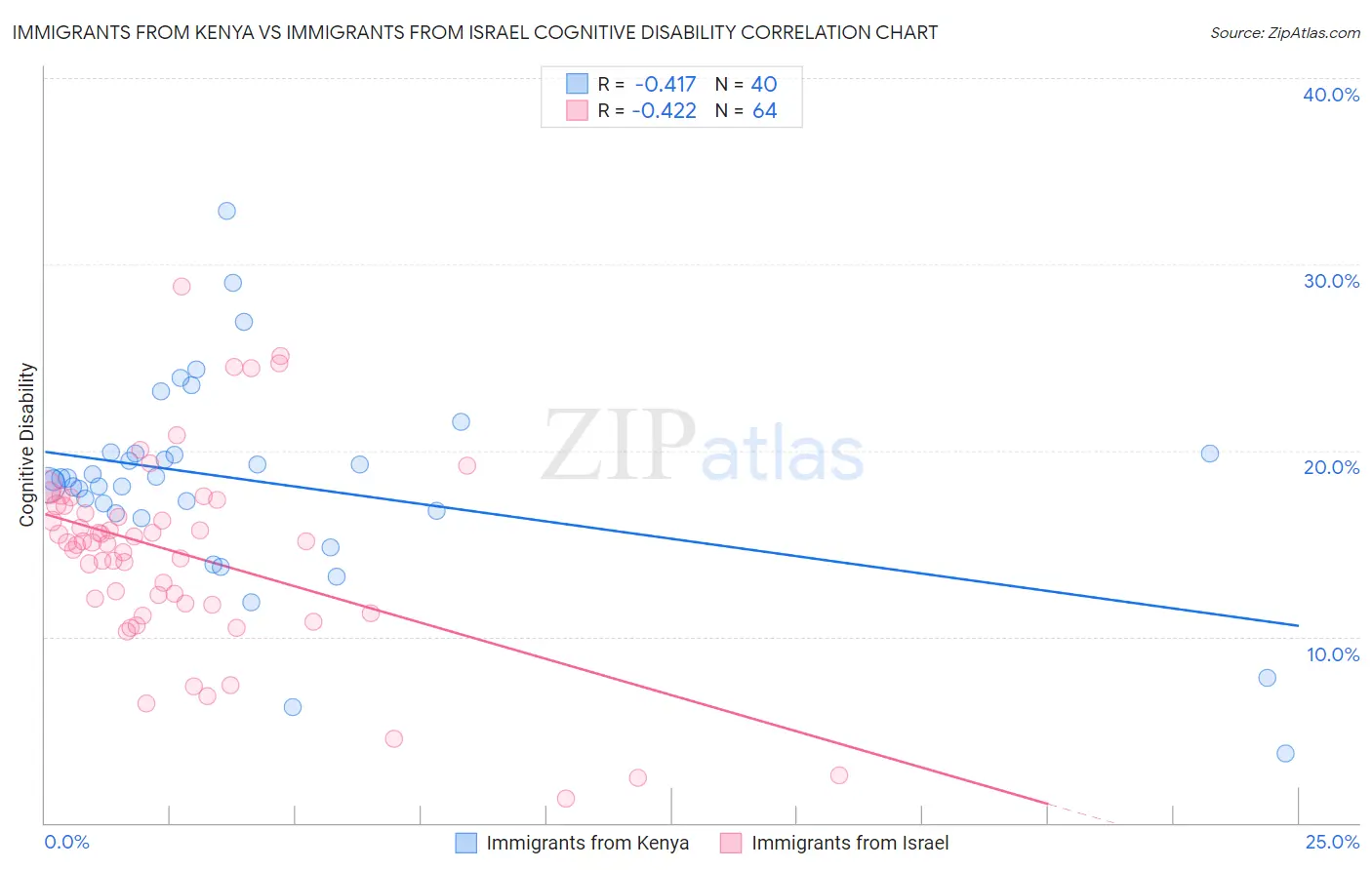 Immigrants from Kenya vs Immigrants from Israel Cognitive Disability