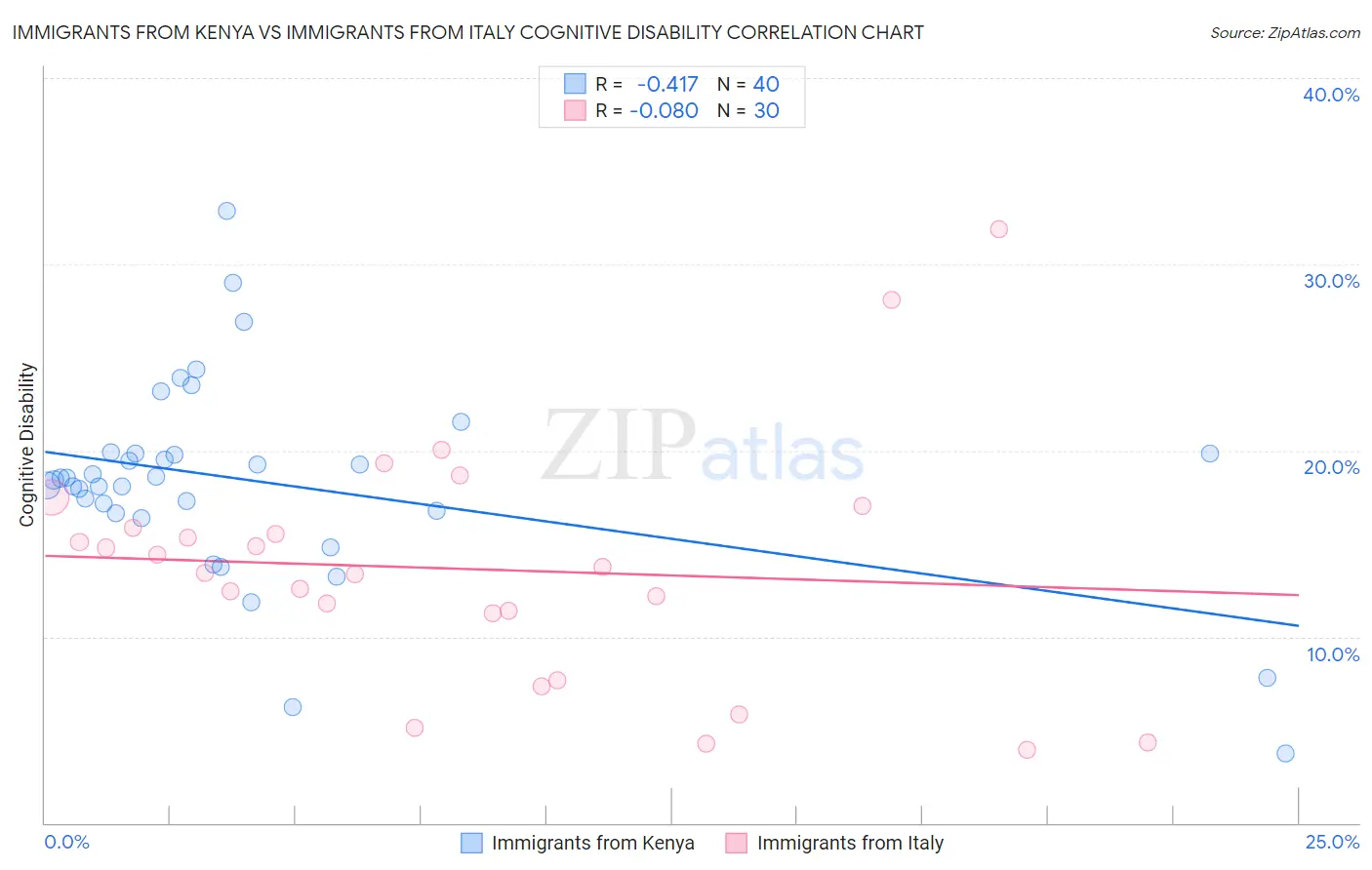Immigrants from Kenya vs Immigrants from Italy Cognitive Disability