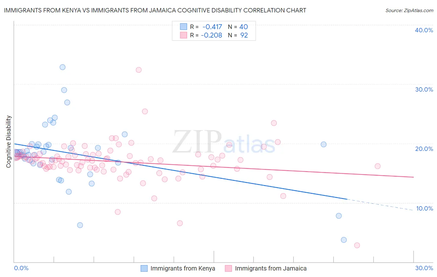 Immigrants from Kenya vs Immigrants from Jamaica Cognitive Disability