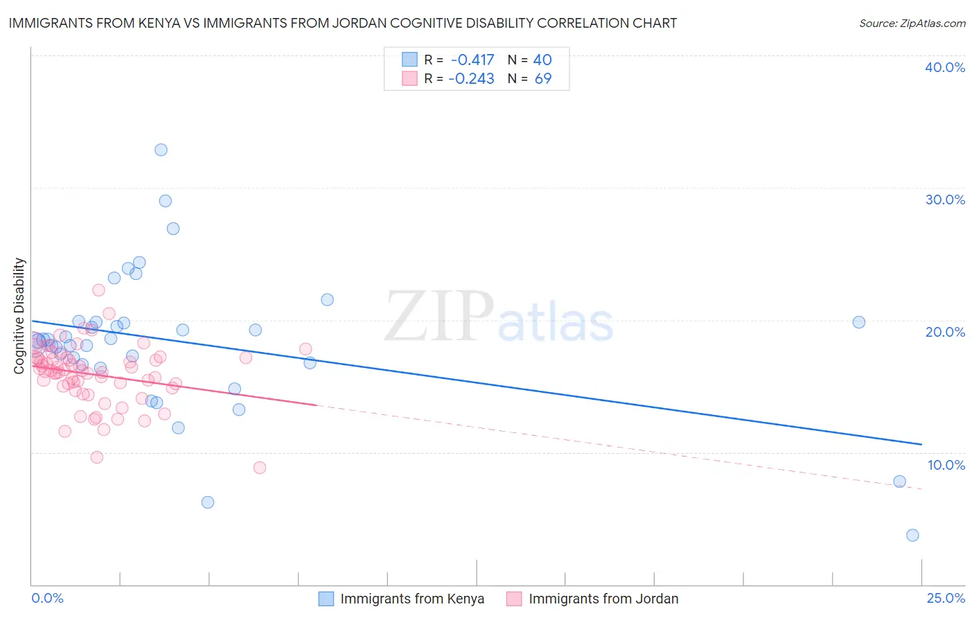 Immigrants from Kenya vs Immigrants from Jordan Cognitive Disability