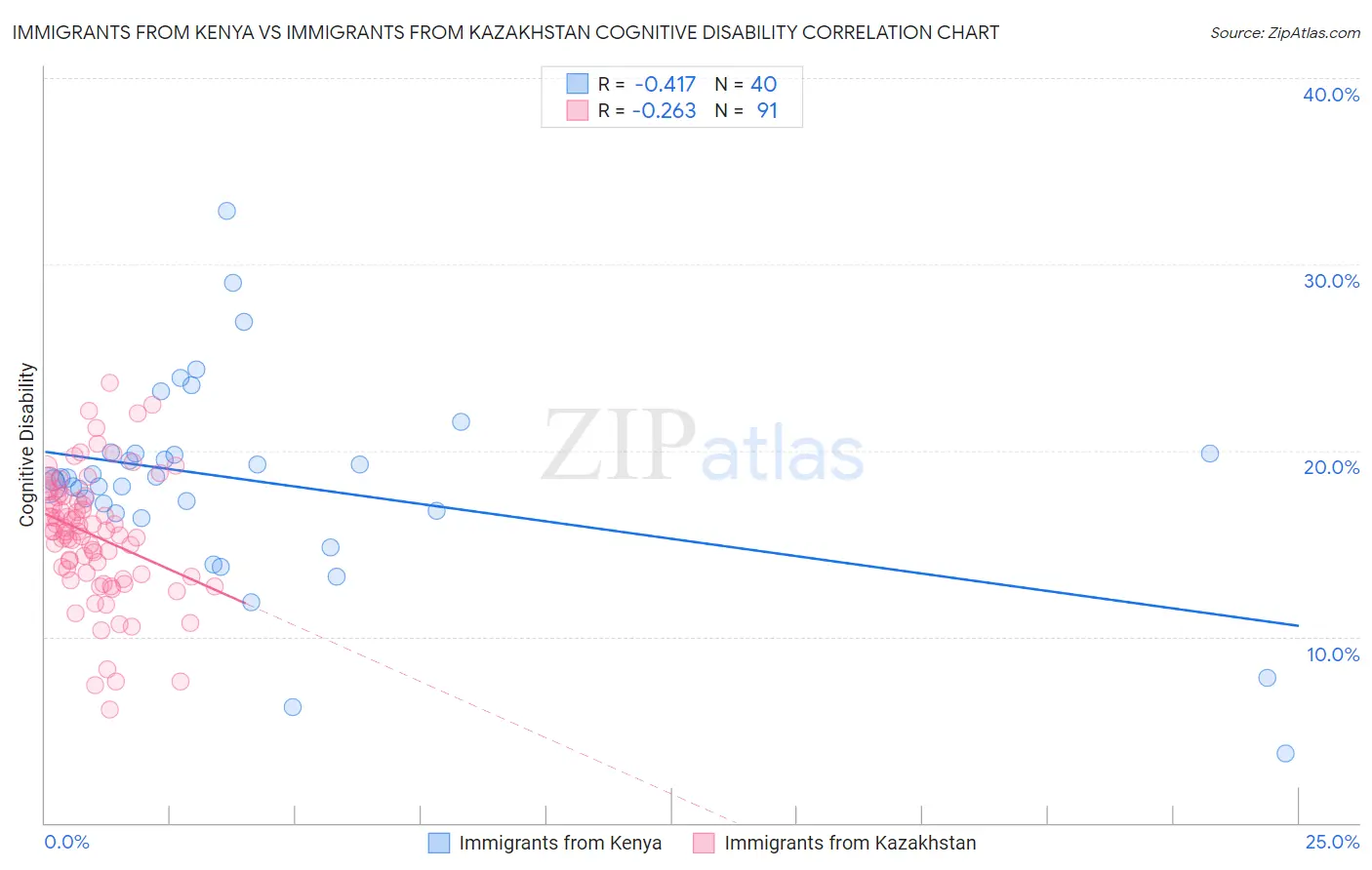 Immigrants from Kenya vs Immigrants from Kazakhstan Cognitive Disability