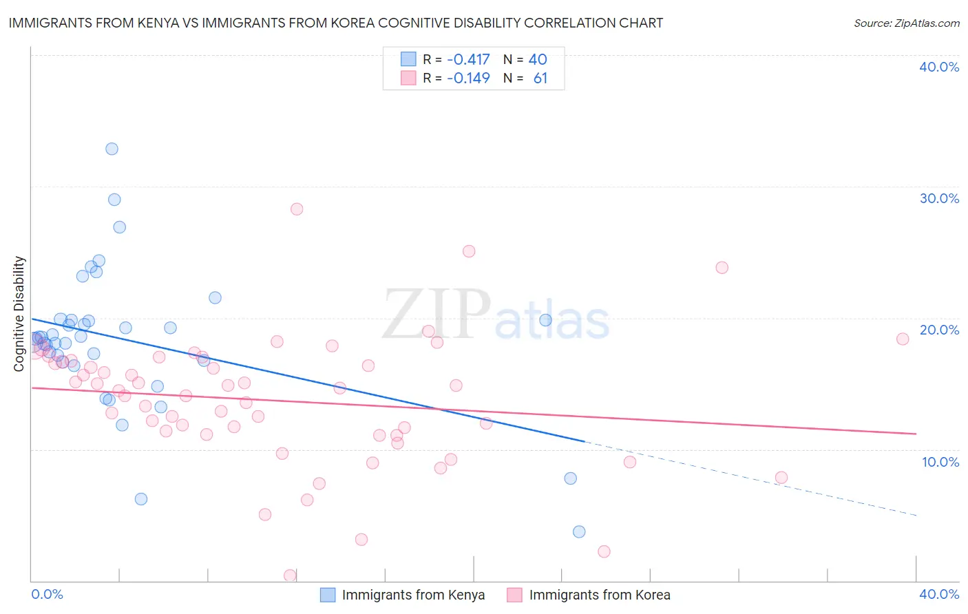 Immigrants from Kenya vs Immigrants from Korea Cognitive Disability