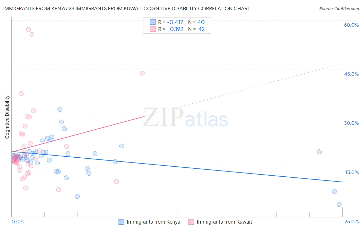 Immigrants from Kenya vs Immigrants from Kuwait Cognitive Disability