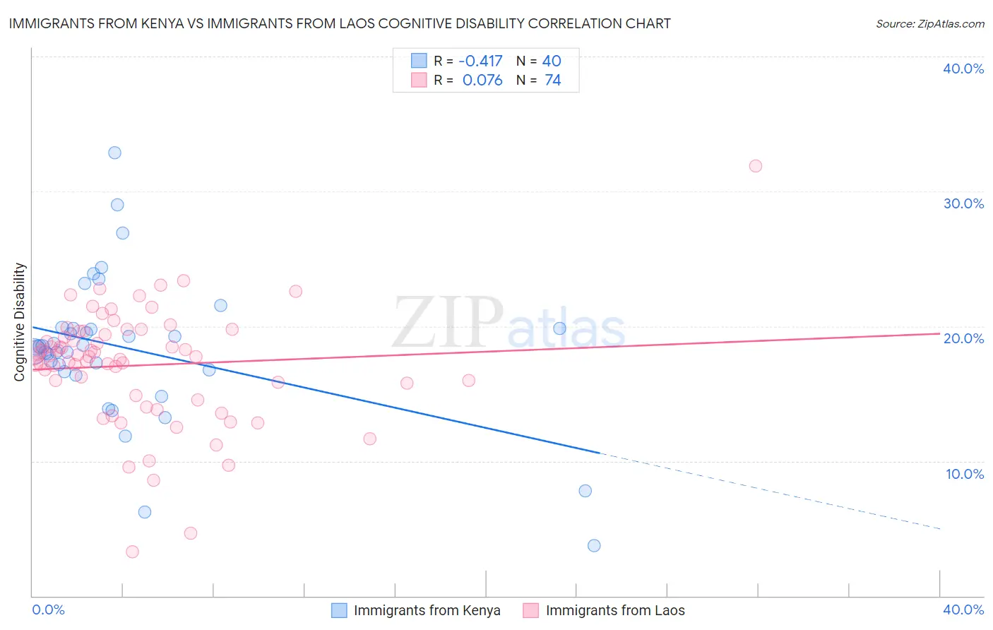 Immigrants from Kenya vs Immigrants from Laos Cognitive Disability