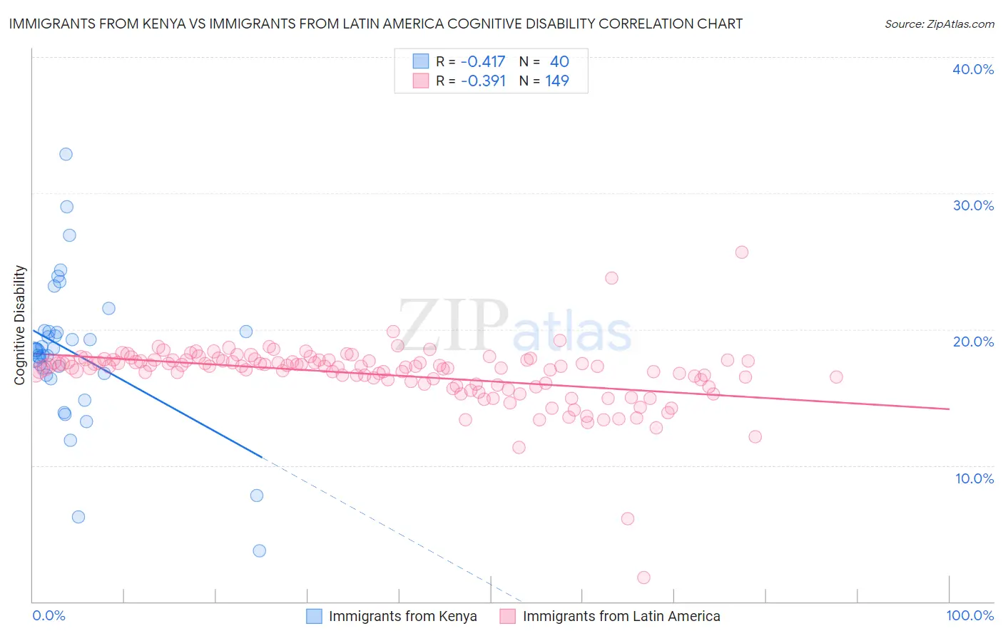 Immigrants from Kenya vs Immigrants from Latin America Cognitive Disability