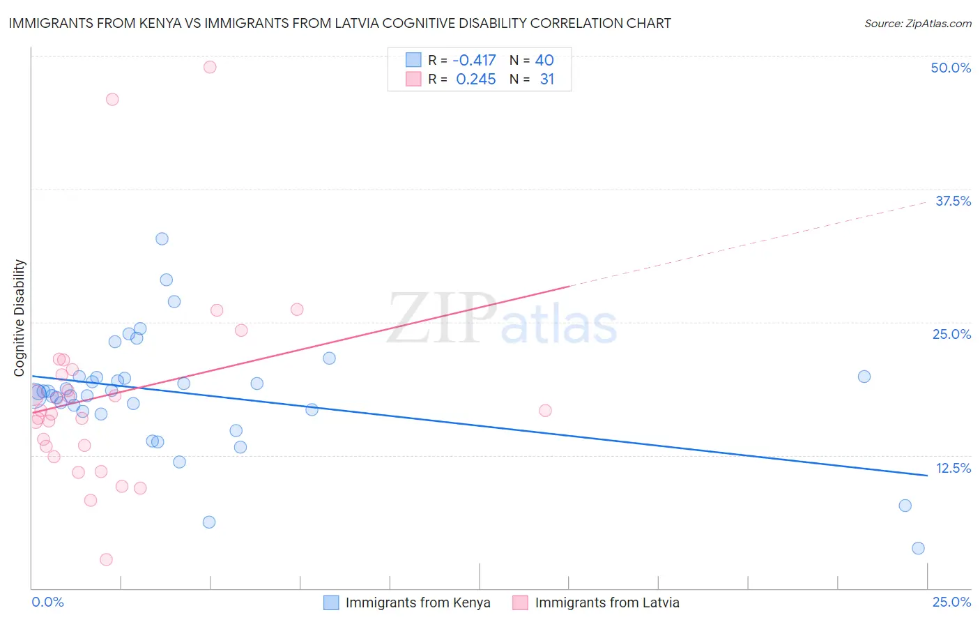 Immigrants from Kenya vs Immigrants from Latvia Cognitive Disability