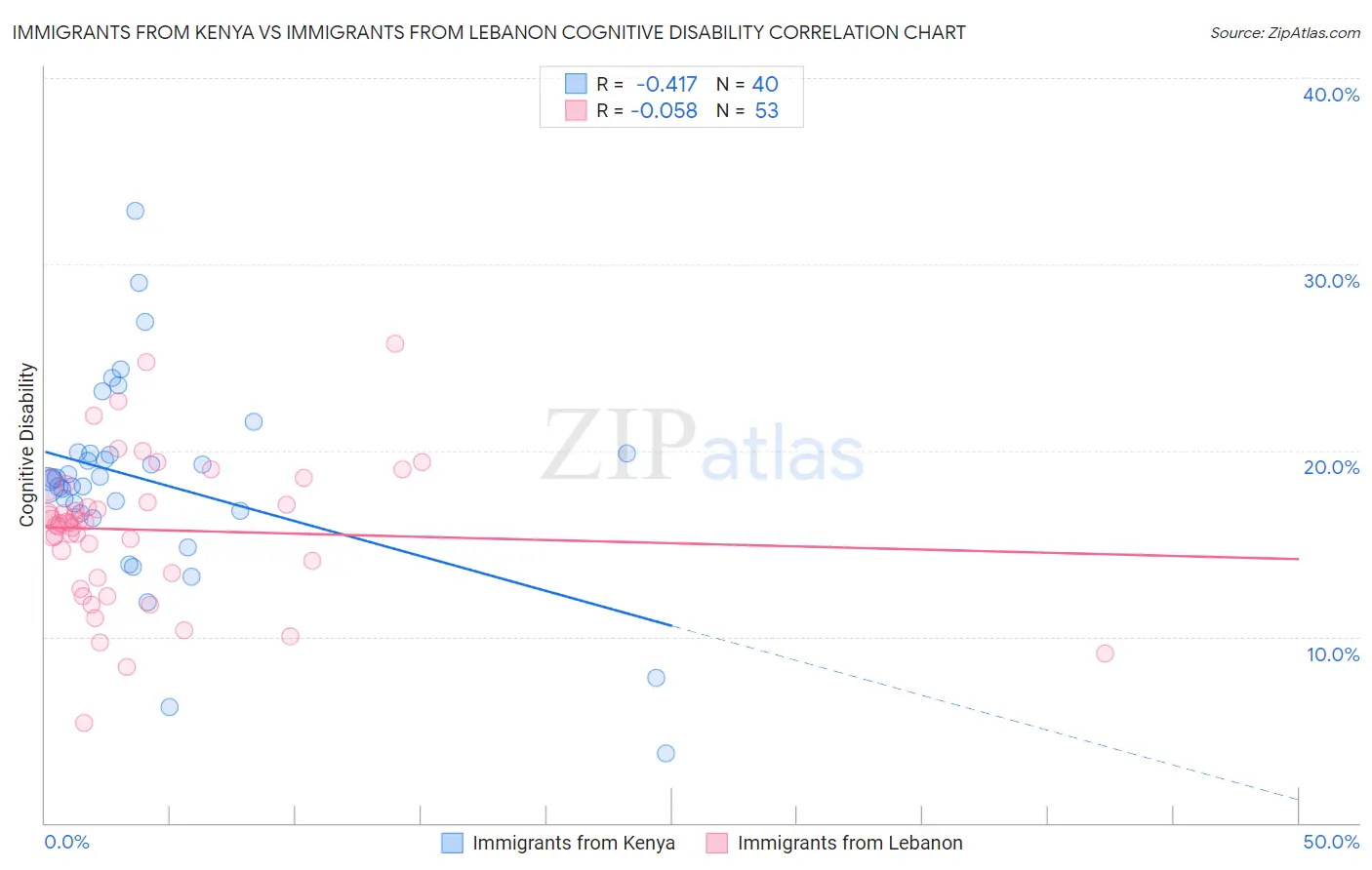 Immigrants from Kenya vs Immigrants from Lebanon Cognitive Disability