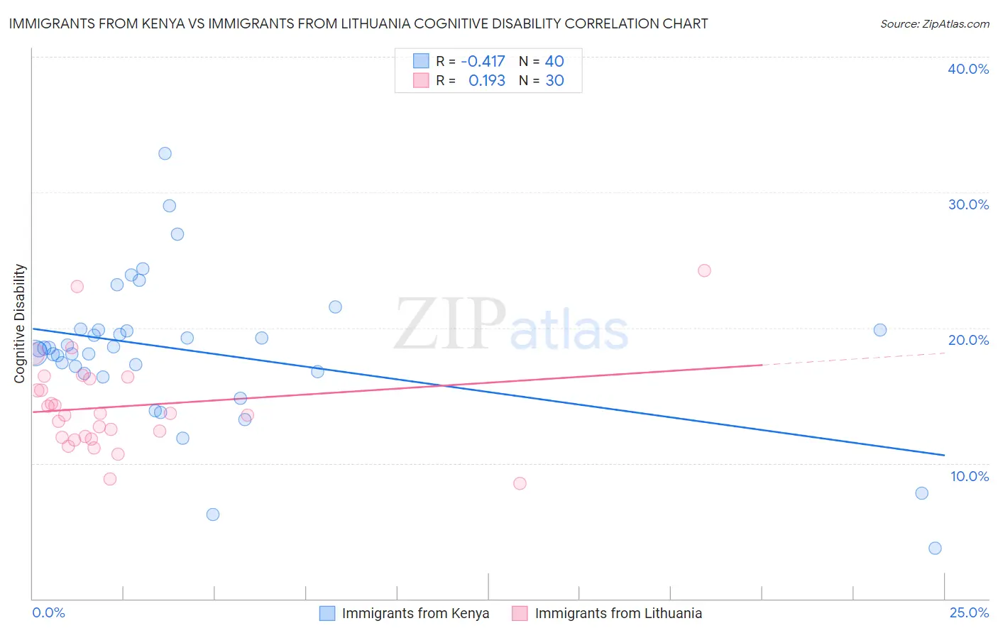 Immigrants from Kenya vs Immigrants from Lithuania Cognitive Disability