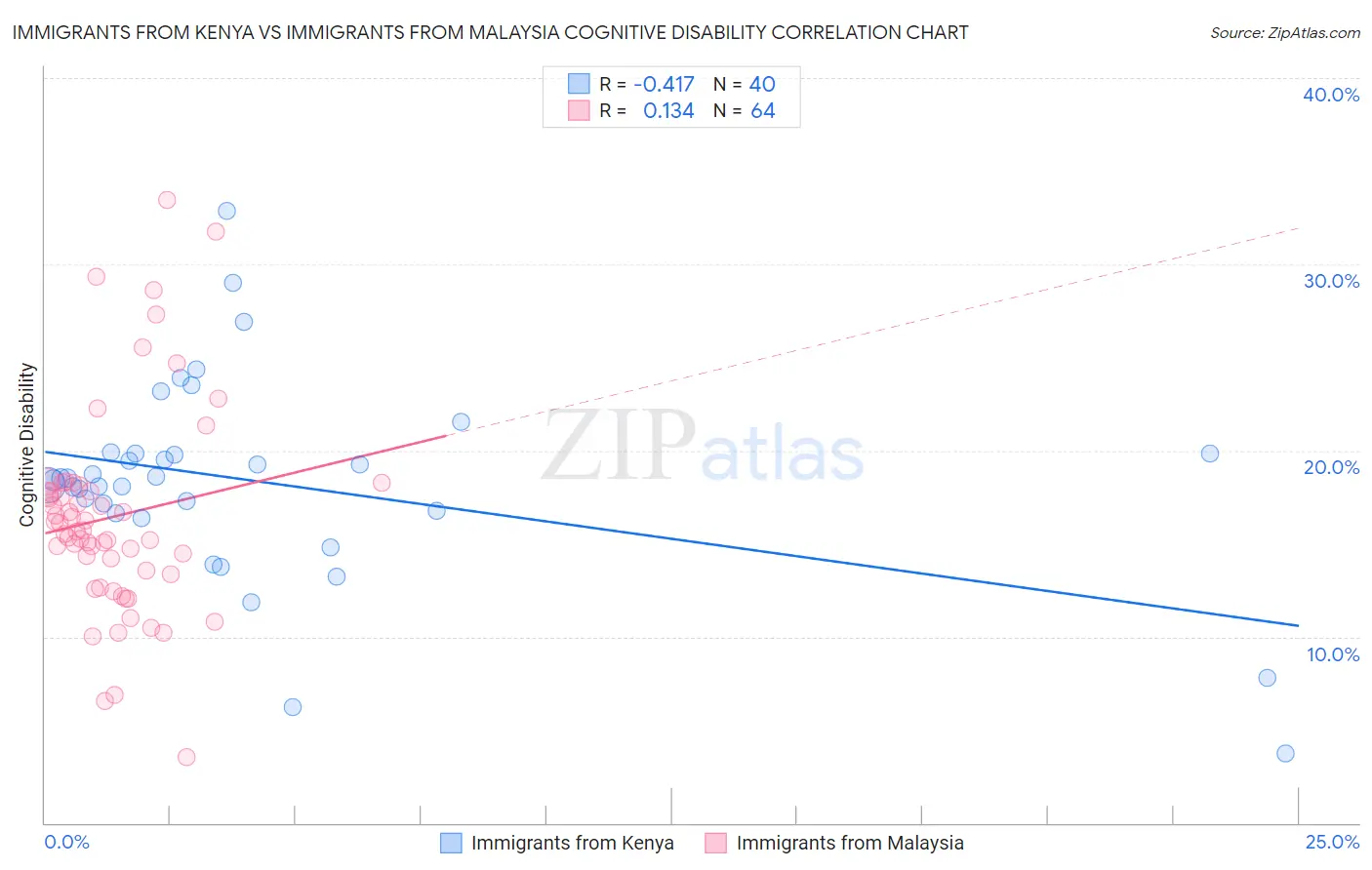 Immigrants from Kenya vs Immigrants from Malaysia Cognitive Disability