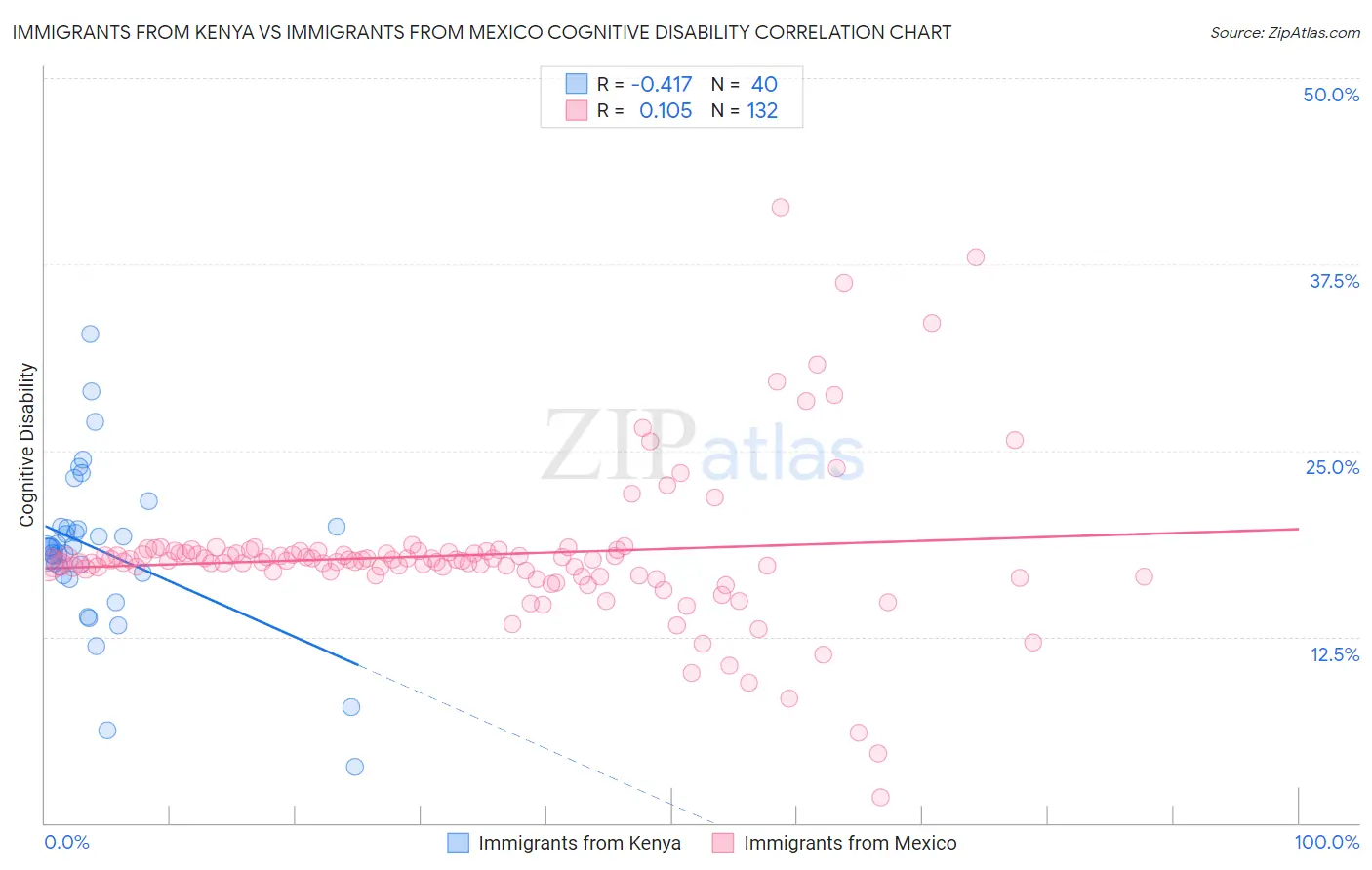 Immigrants from Kenya vs Immigrants from Mexico Cognitive Disability