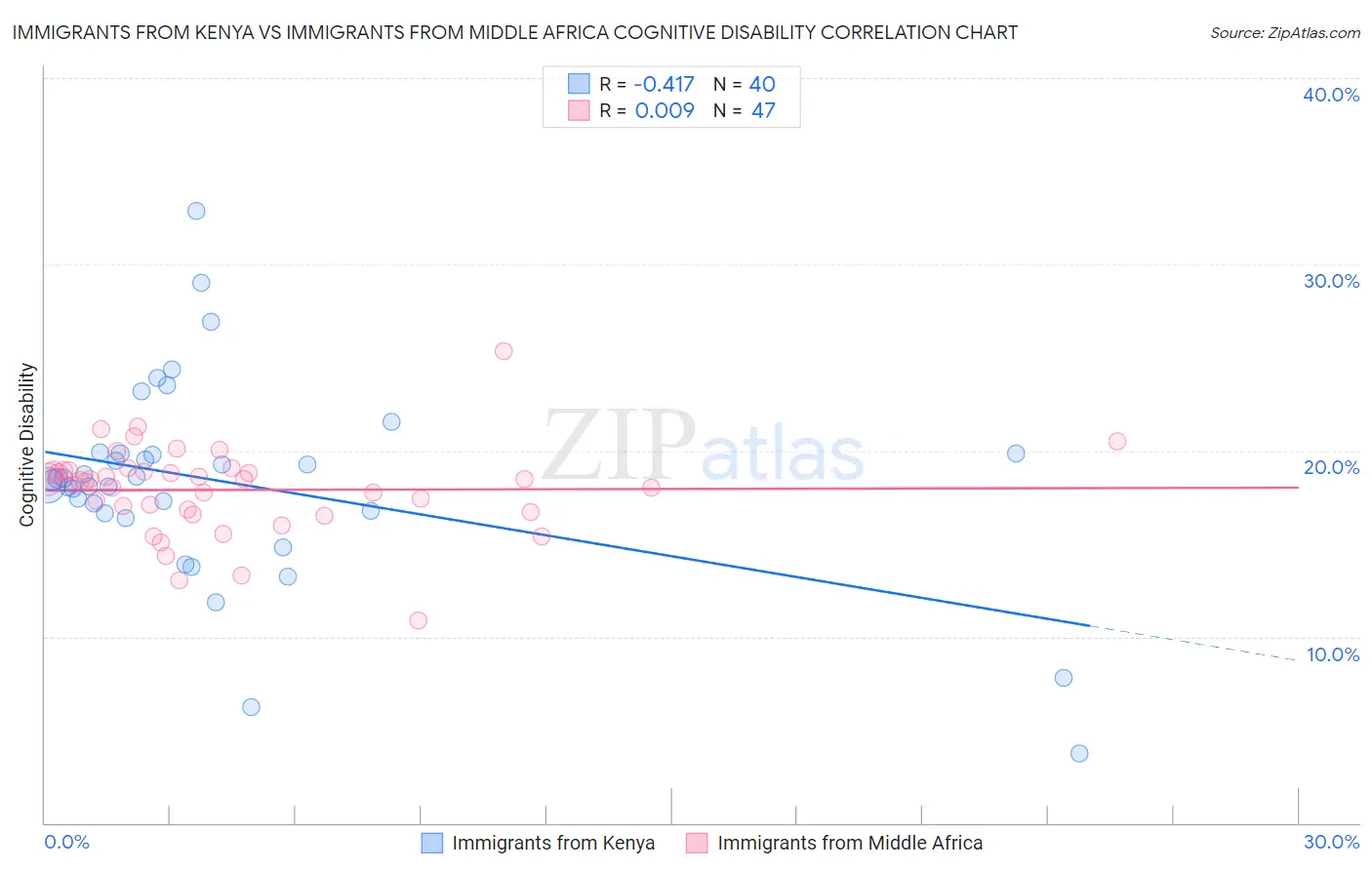 Immigrants from Kenya vs Immigrants from Middle Africa Cognitive Disability