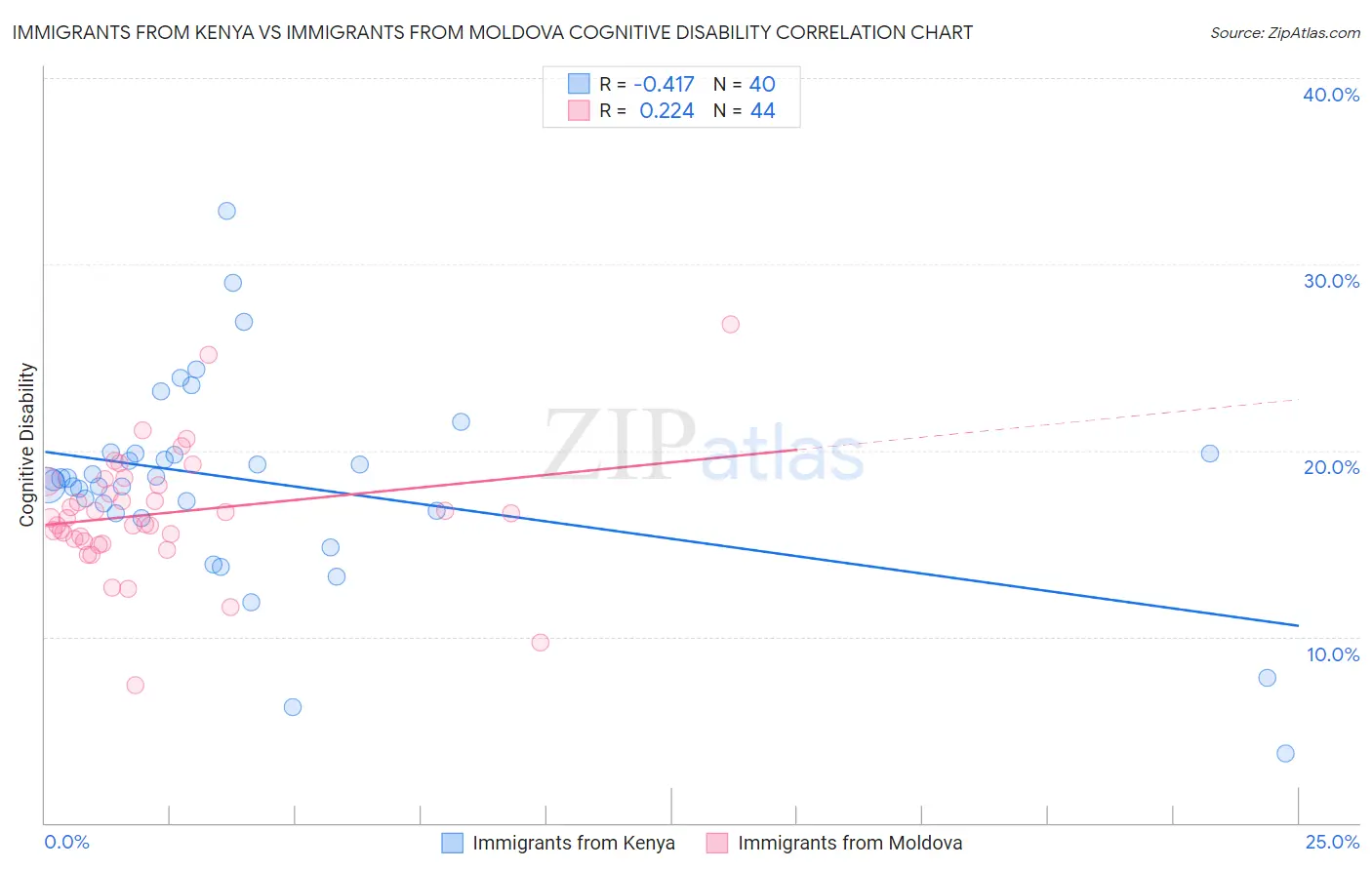 Immigrants from Kenya vs Immigrants from Moldova Cognitive Disability