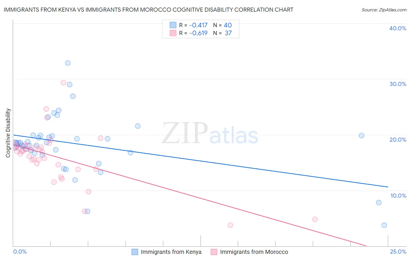 Immigrants from Kenya vs Immigrants from Morocco Cognitive Disability