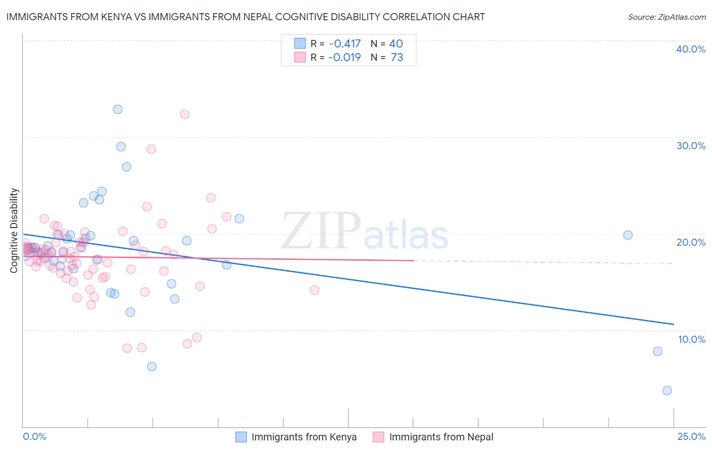 Immigrants from Kenya vs Immigrants from Nepal Cognitive Disability