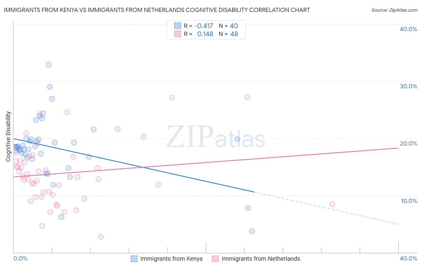 Immigrants from Kenya vs Immigrants from Netherlands Cognitive Disability