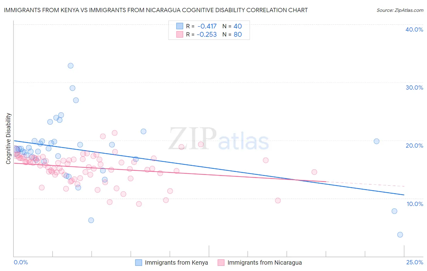 Immigrants from Kenya vs Immigrants from Nicaragua Cognitive Disability