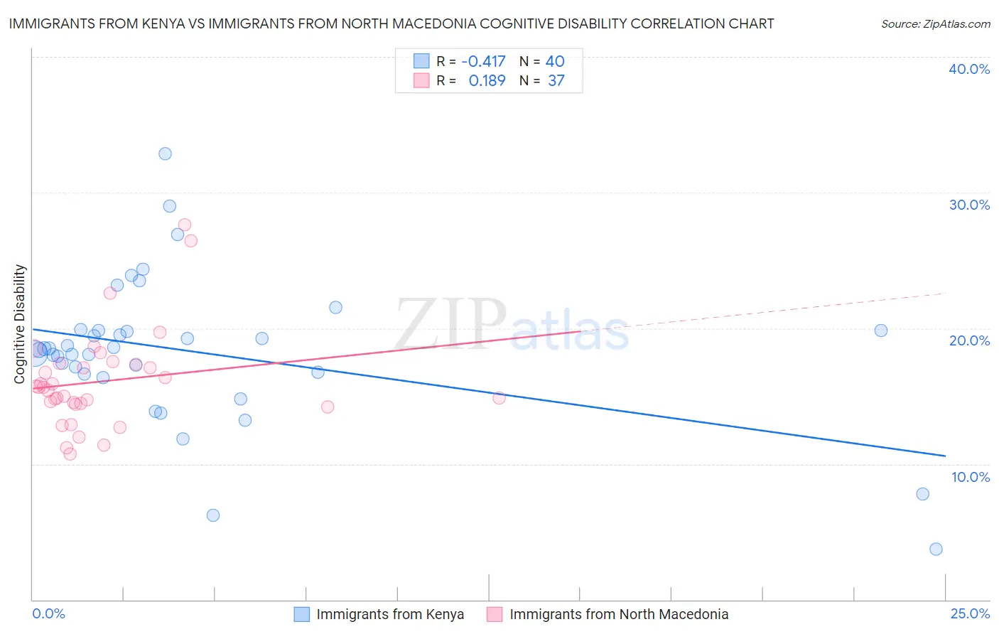 Immigrants from Kenya vs Immigrants from North Macedonia Cognitive Disability