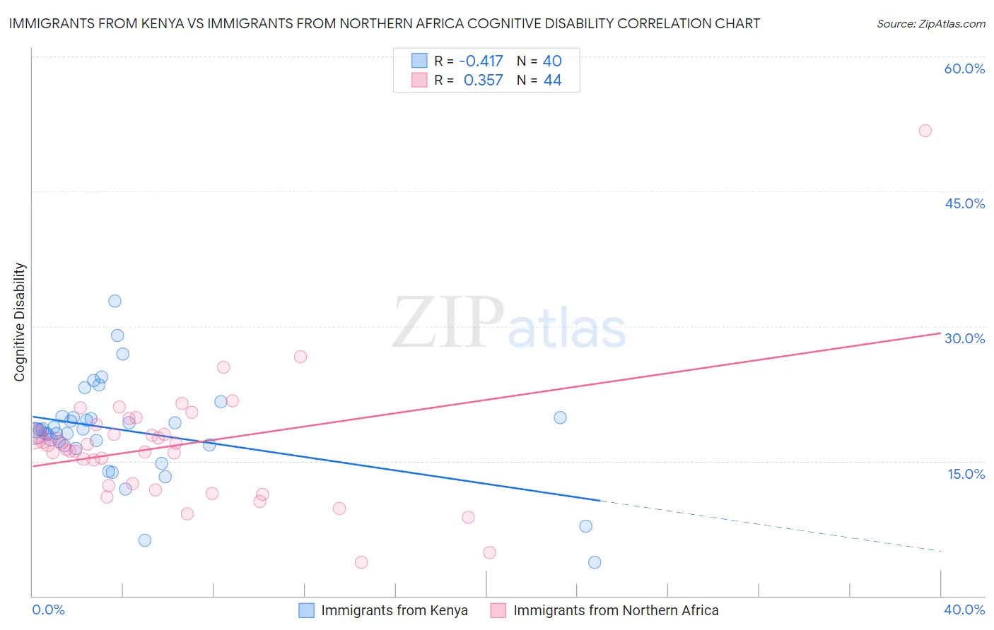 Immigrants from Kenya vs Immigrants from Northern Africa Cognitive Disability