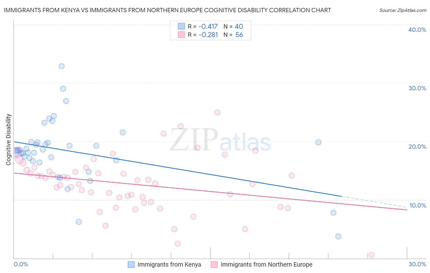 Immigrants from Kenya vs Immigrants from Northern Europe Cognitive Disability