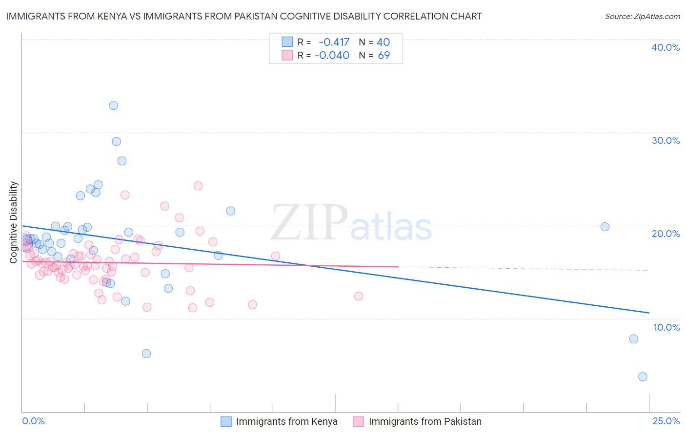 Immigrants from Kenya vs Immigrants from Pakistan Cognitive Disability