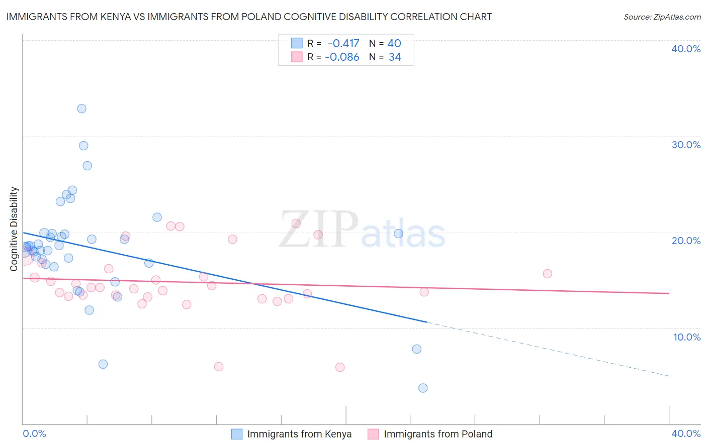 Immigrants from Kenya vs Immigrants from Poland Cognitive Disability