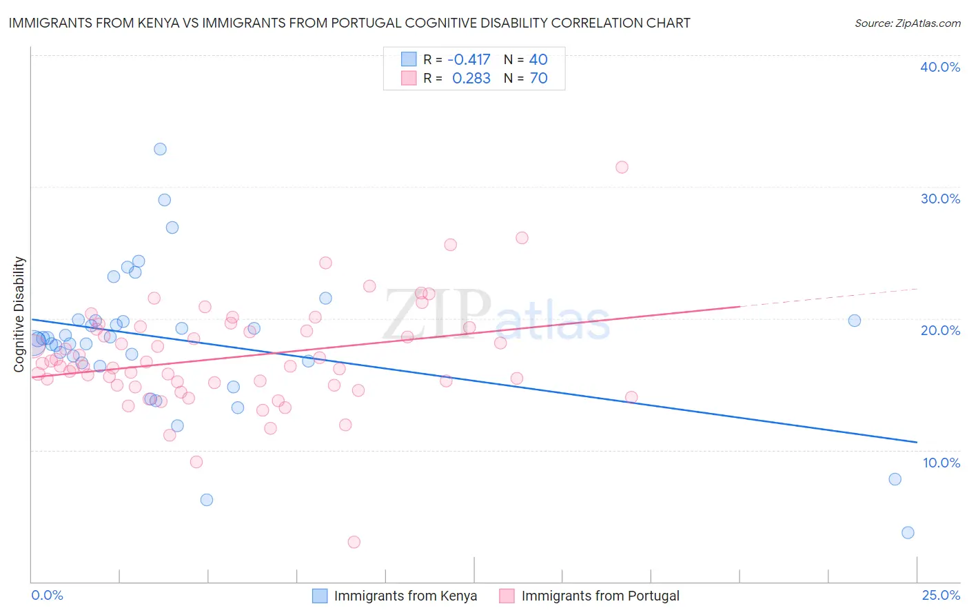 Immigrants from Kenya vs Immigrants from Portugal Cognitive Disability