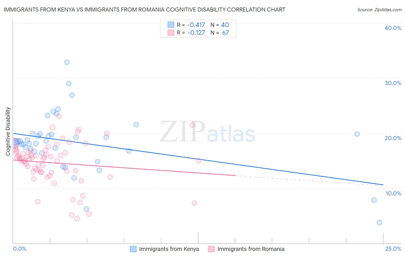 Immigrants from Kenya vs Immigrants from Romania Cognitive Disability