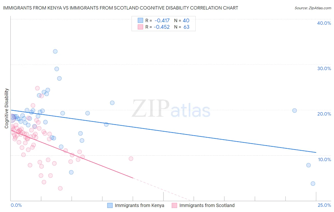 Immigrants from Kenya vs Immigrants from Scotland Cognitive Disability