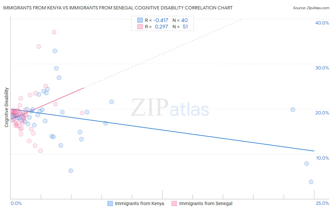 Immigrants from Kenya vs Immigrants from Senegal Cognitive Disability