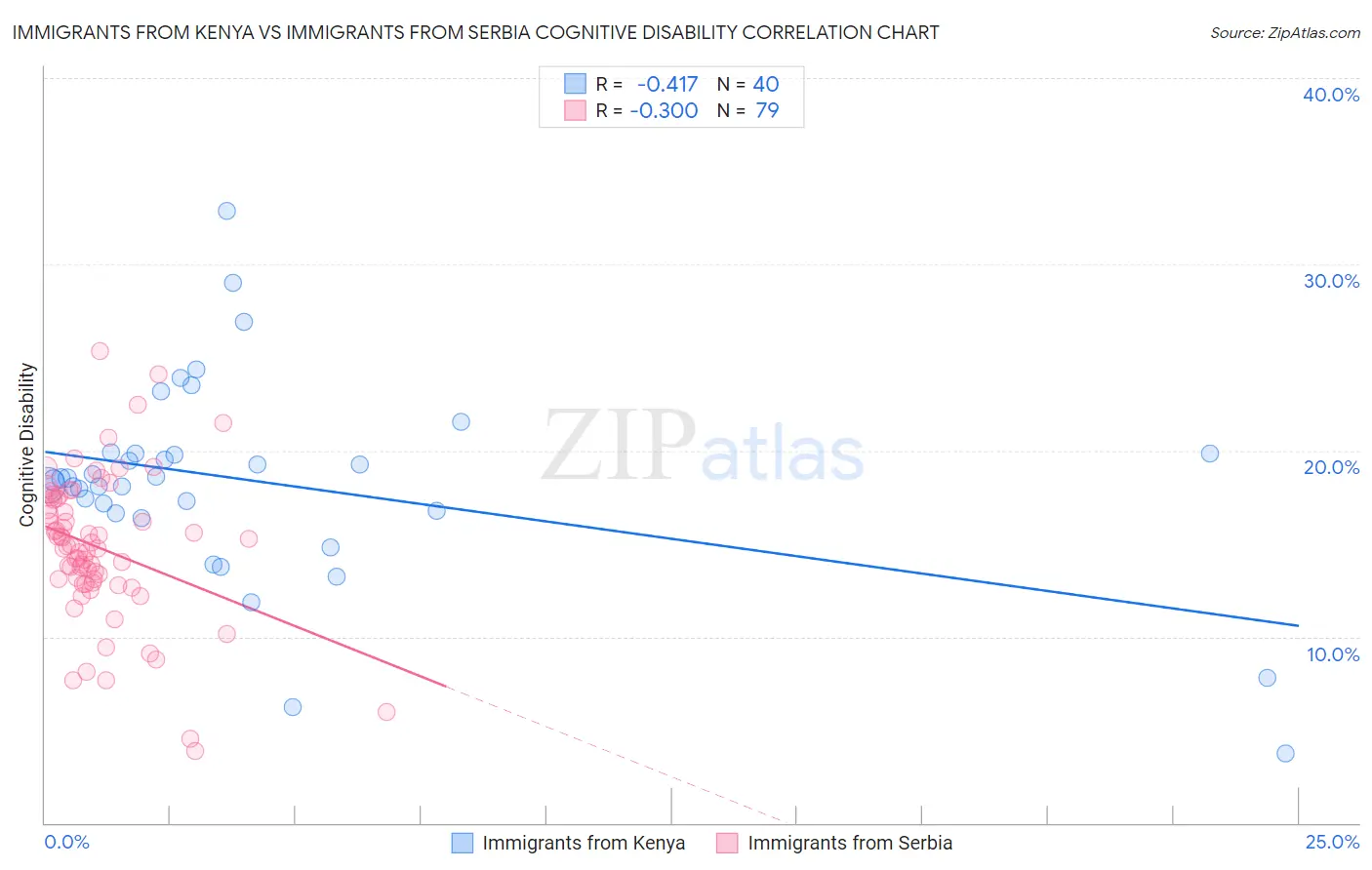Immigrants from Kenya vs Immigrants from Serbia Cognitive Disability