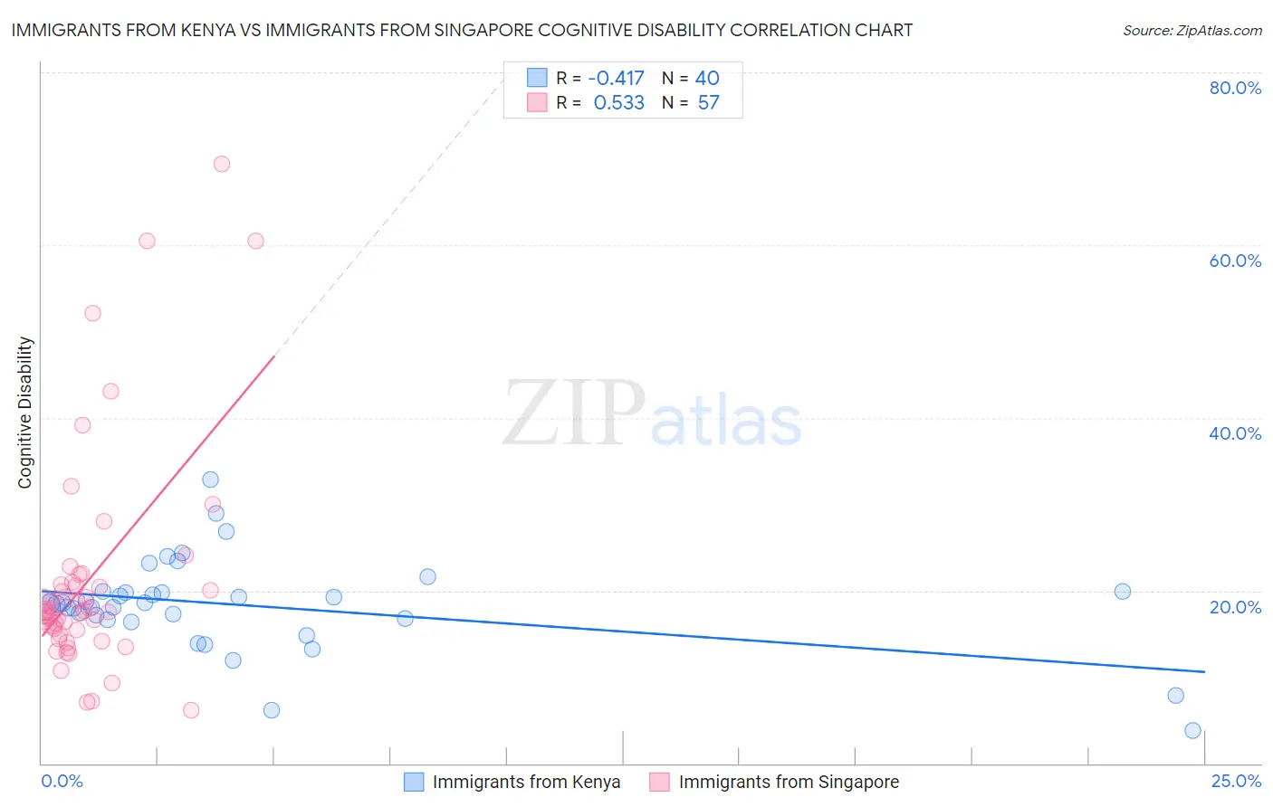 Immigrants from Kenya vs Immigrants from Singapore Cognitive Disability