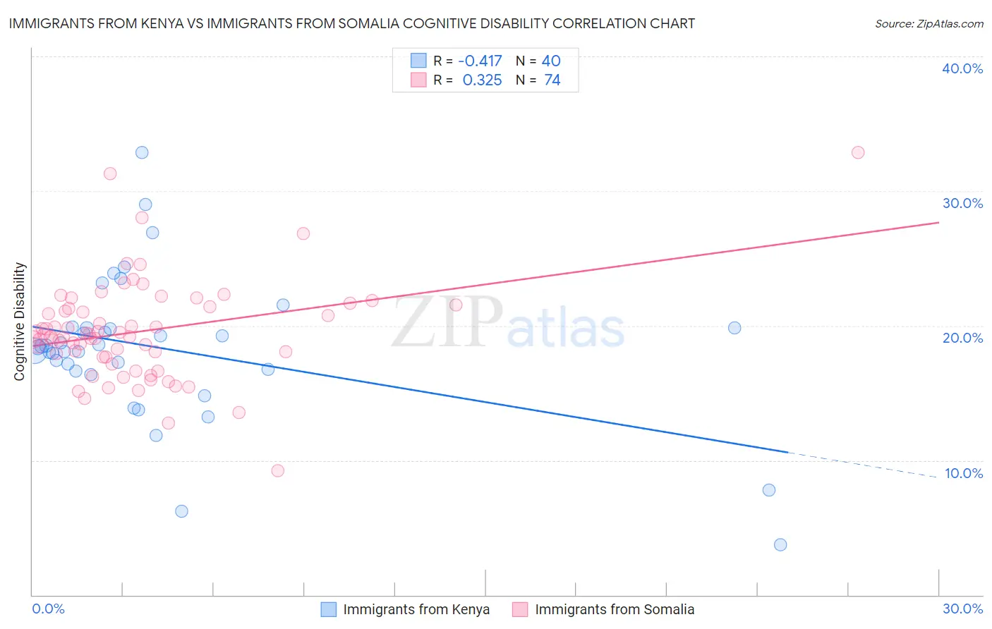Immigrants from Kenya vs Immigrants from Somalia Cognitive Disability