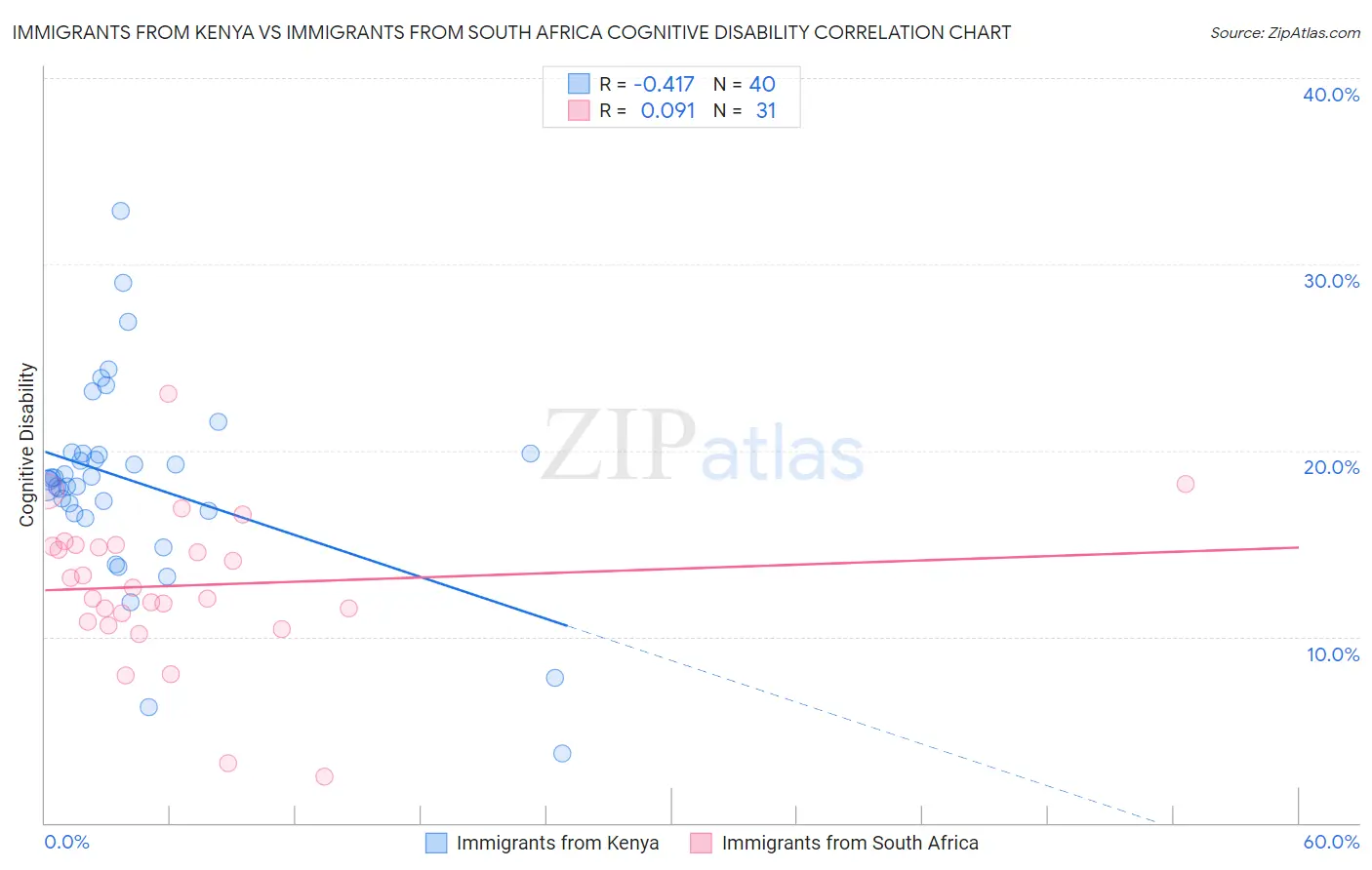 Immigrants from Kenya vs Immigrants from South Africa Cognitive Disability