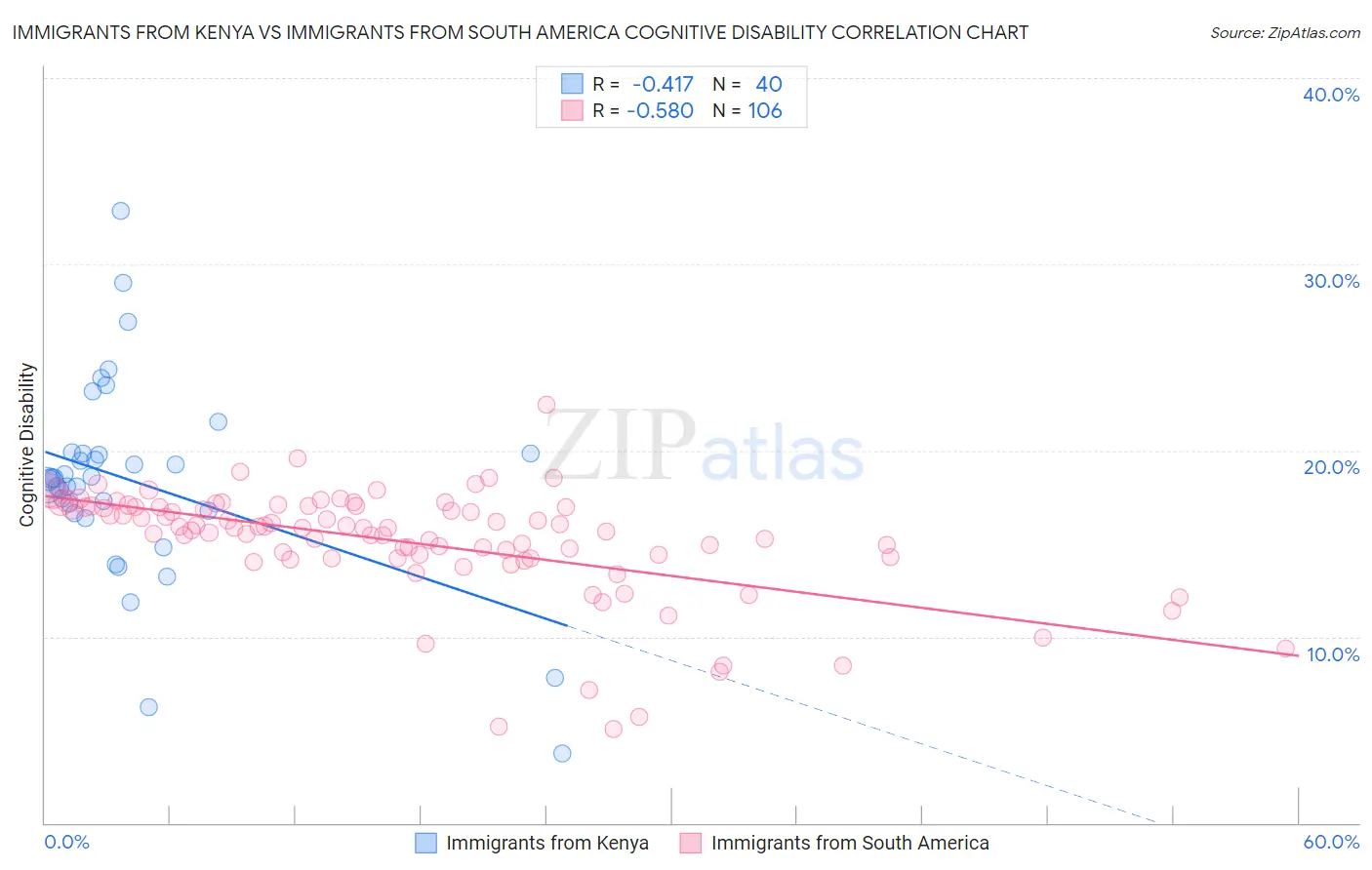Immigrants from Kenya vs Immigrants from South America Cognitive Disability