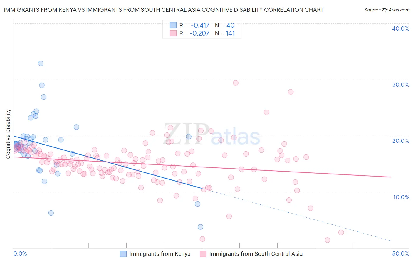Immigrants from Kenya vs Immigrants from South Central Asia Cognitive Disability