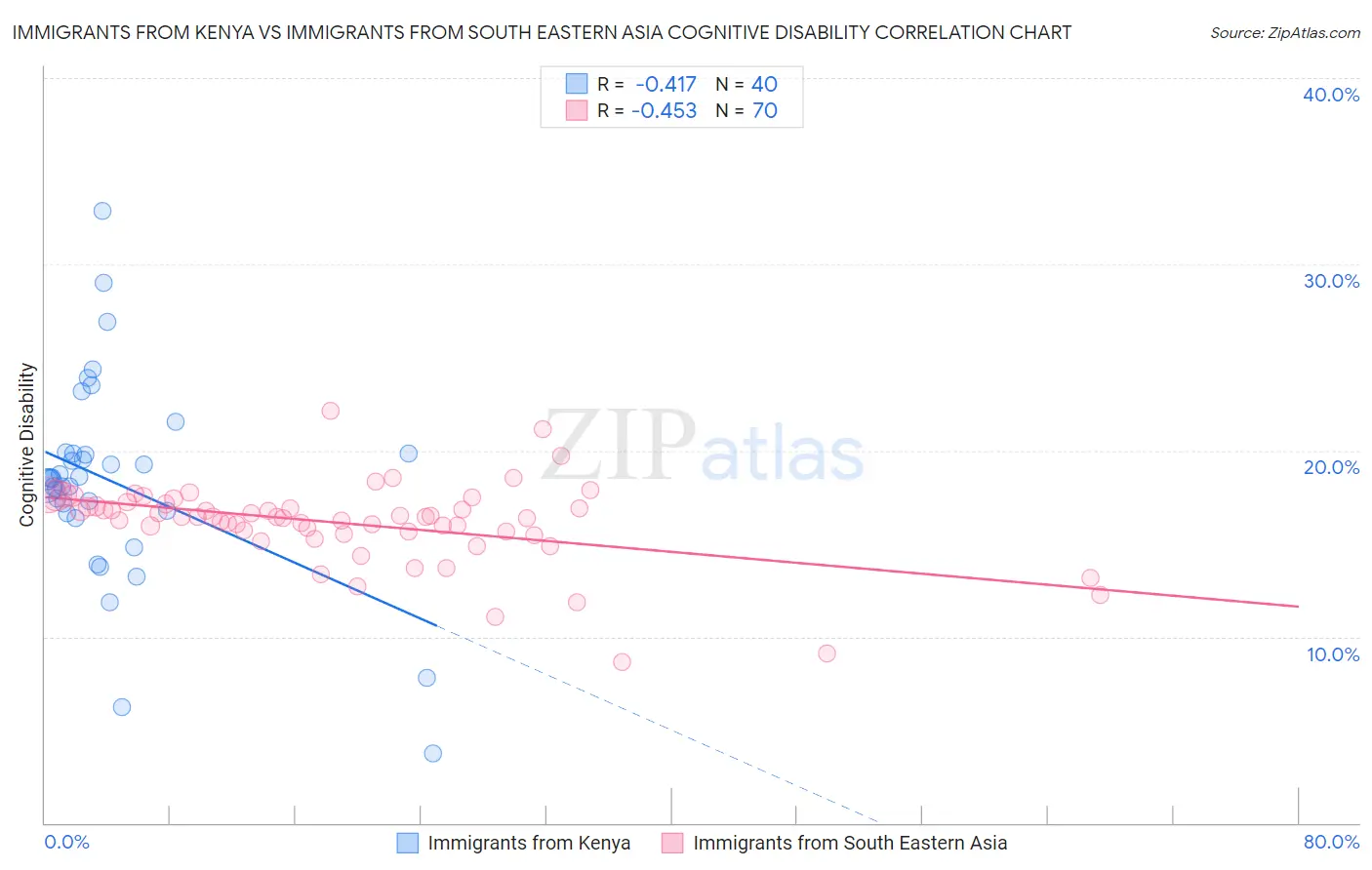 Immigrants from Kenya vs Immigrants from South Eastern Asia Cognitive Disability