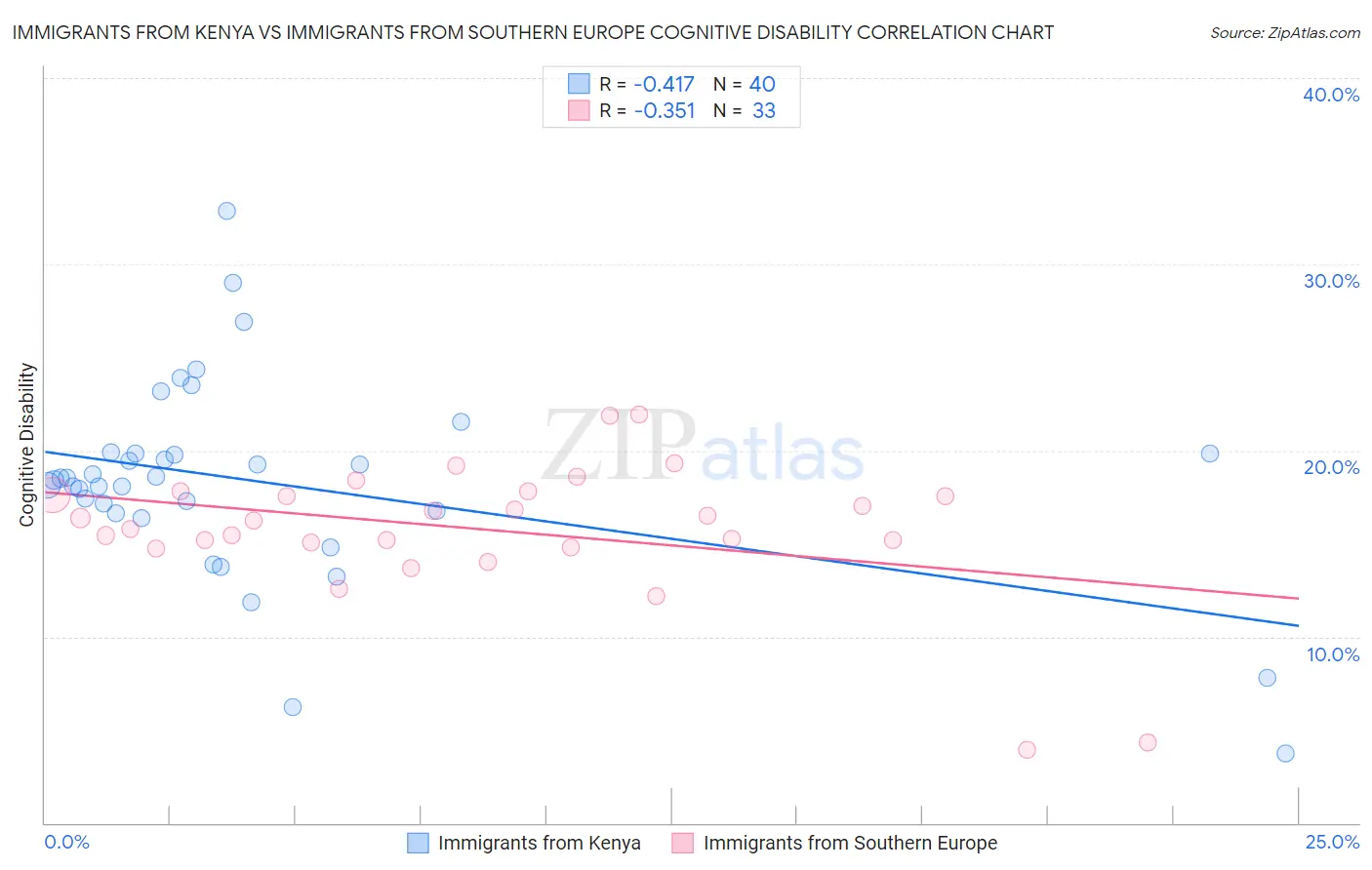 Immigrants from Kenya vs Immigrants from Southern Europe Cognitive Disability