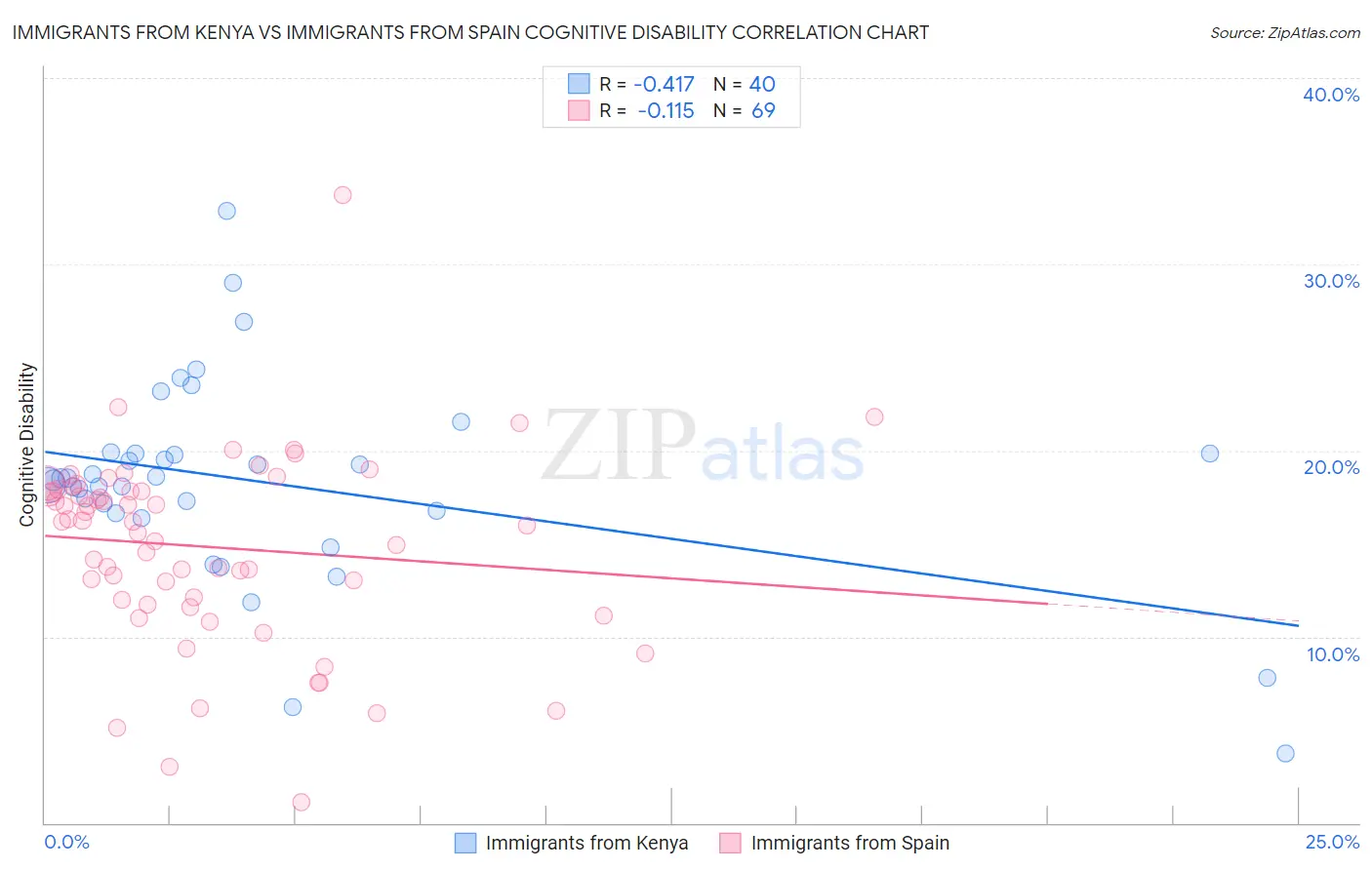 Immigrants from Kenya vs Immigrants from Spain Cognitive Disability