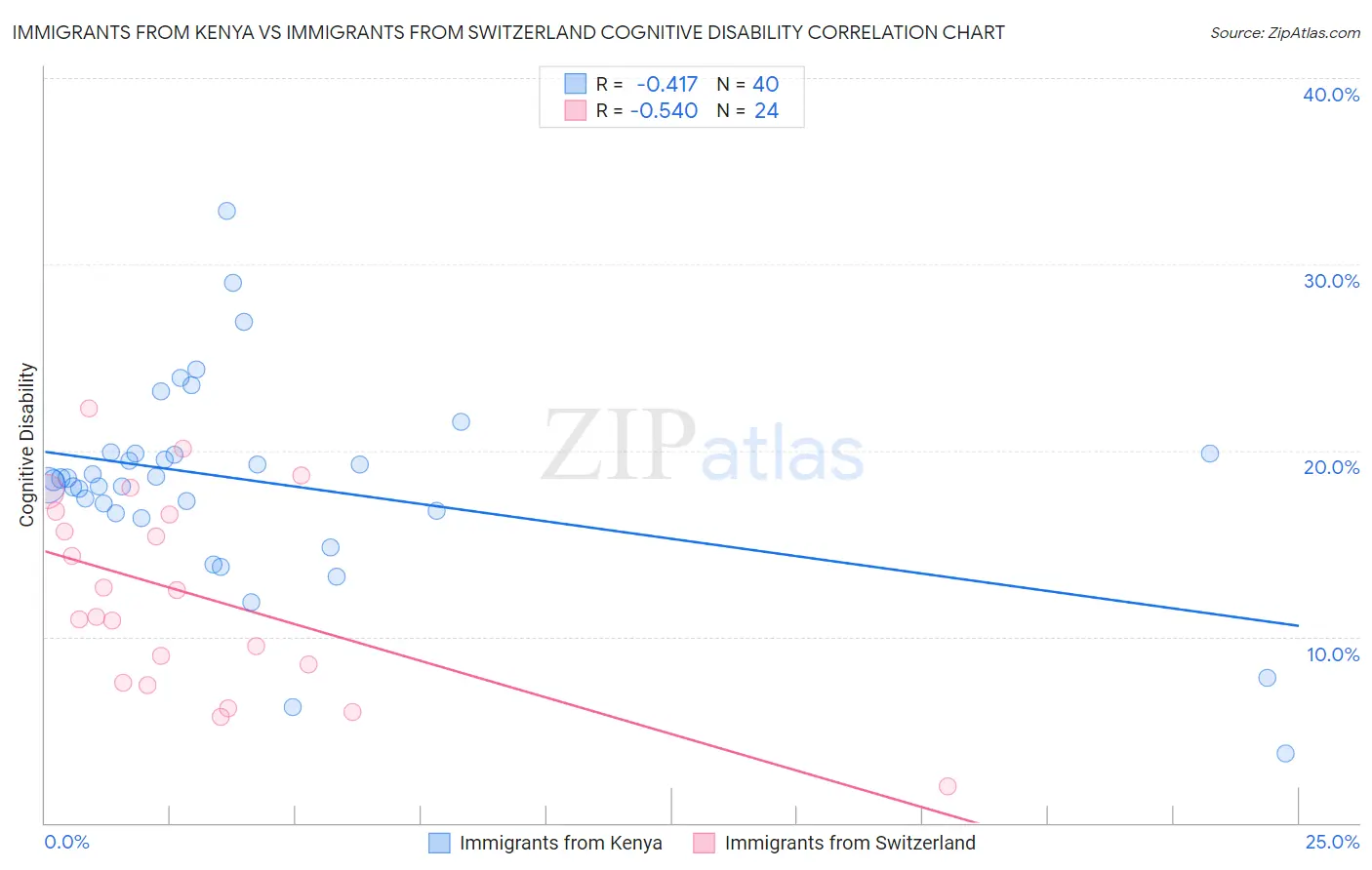 Immigrants from Kenya vs Immigrants from Switzerland Cognitive Disability