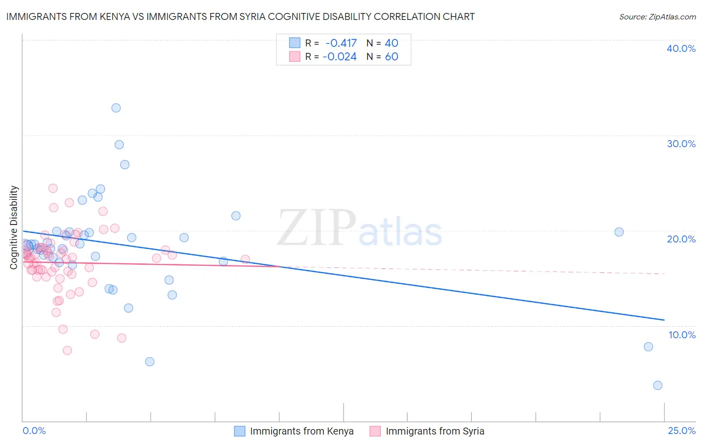 Immigrants from Kenya vs Immigrants from Syria Cognitive Disability