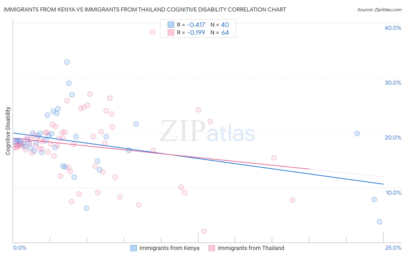 Immigrants from Kenya vs Immigrants from Thailand Cognitive Disability