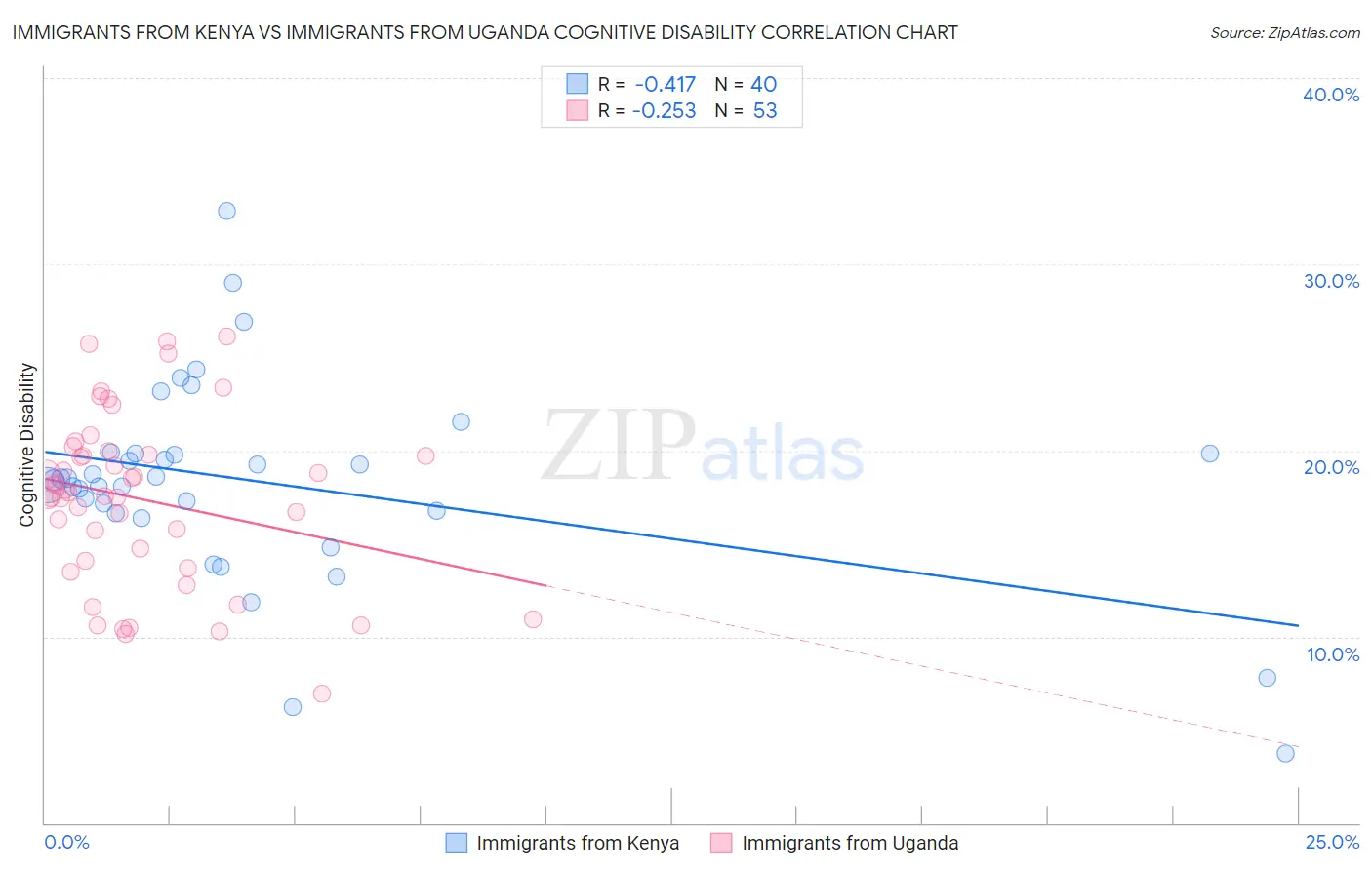 Immigrants from Kenya vs Immigrants from Uganda Cognitive Disability