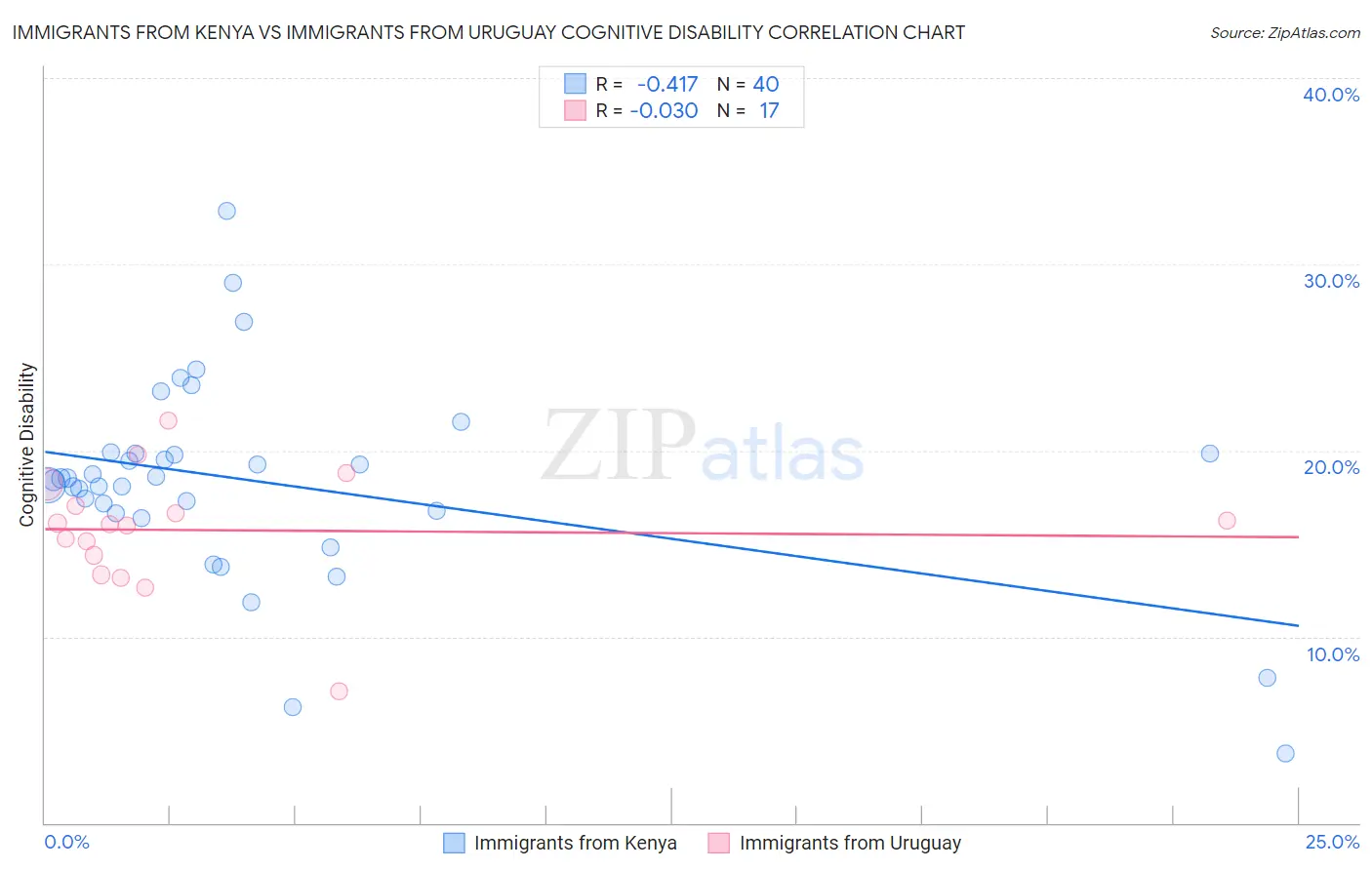 Immigrants from Kenya vs Immigrants from Uruguay Cognitive Disability