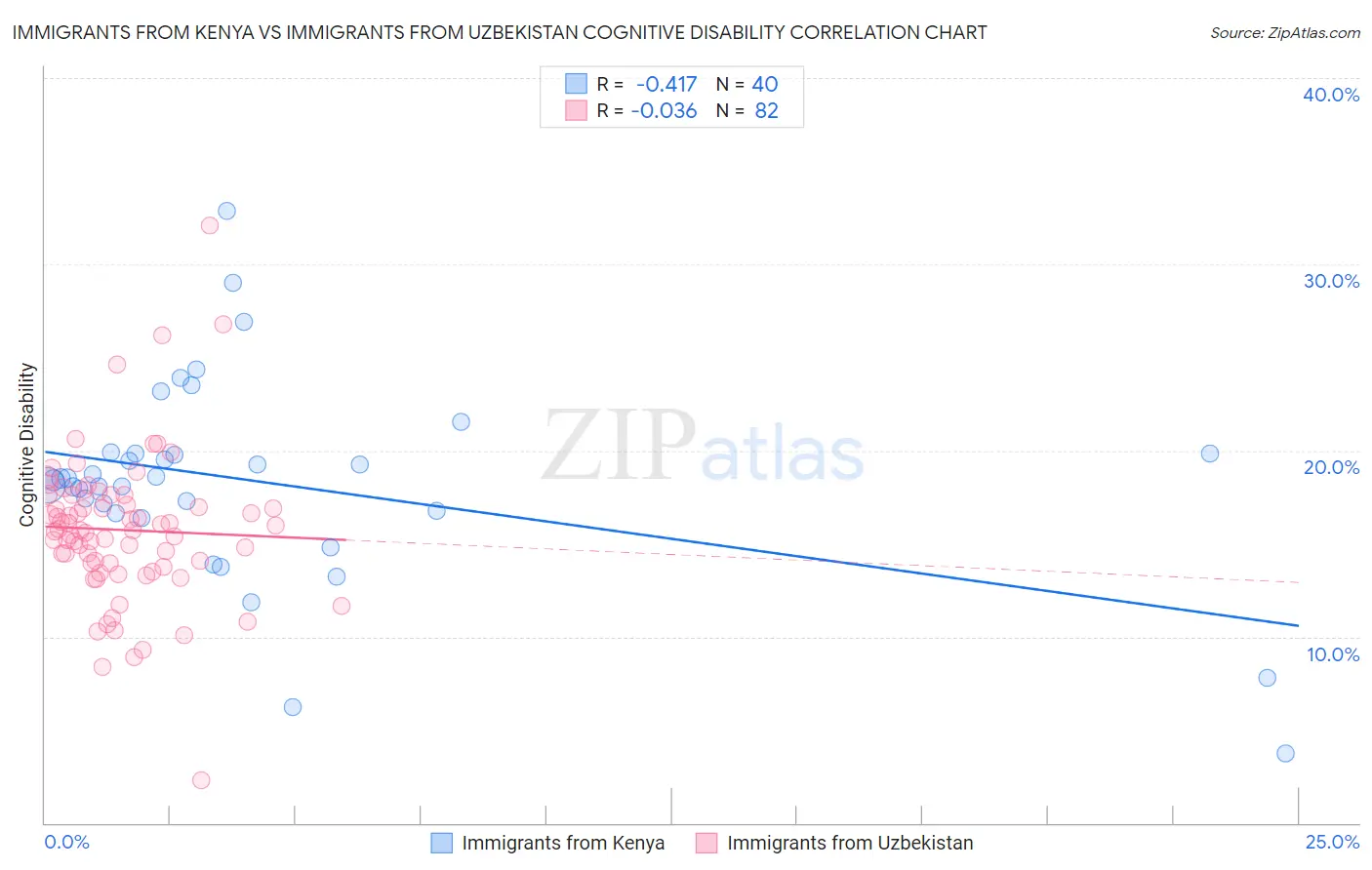 Immigrants from Kenya vs Immigrants from Uzbekistan Cognitive Disability