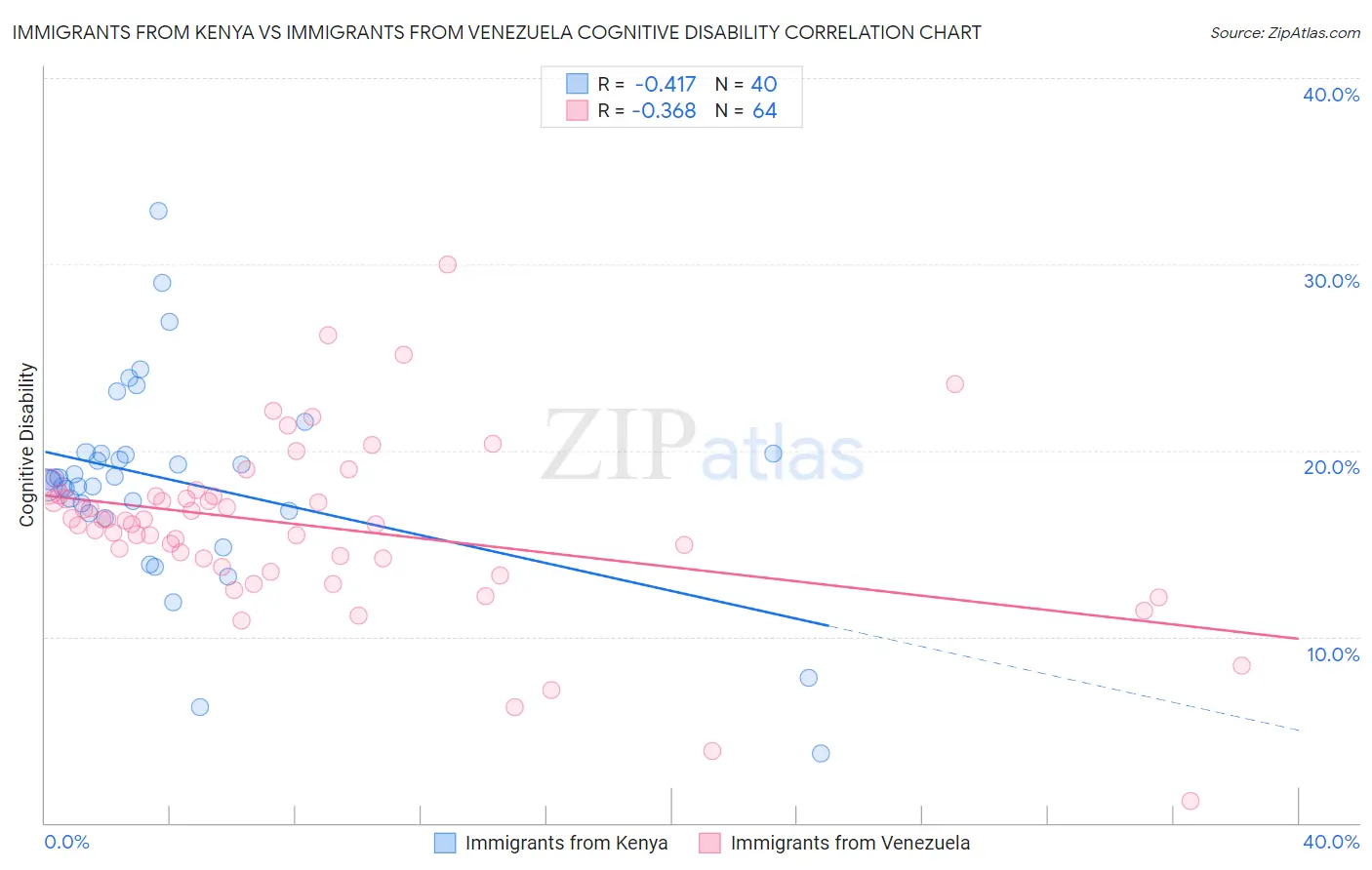 Immigrants from Kenya vs Immigrants from Venezuela Cognitive Disability