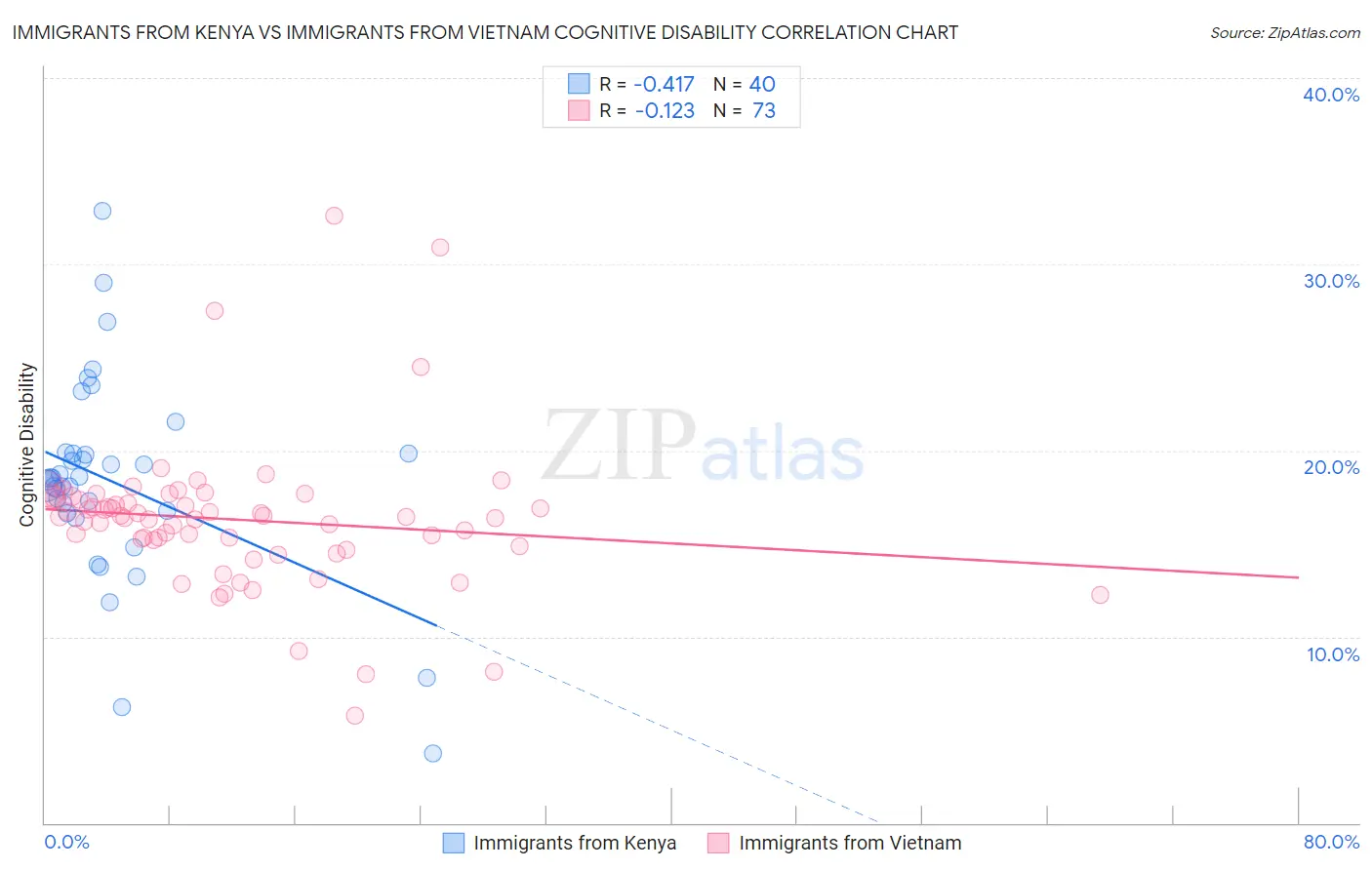 Immigrants from Kenya vs Immigrants from Vietnam Cognitive Disability