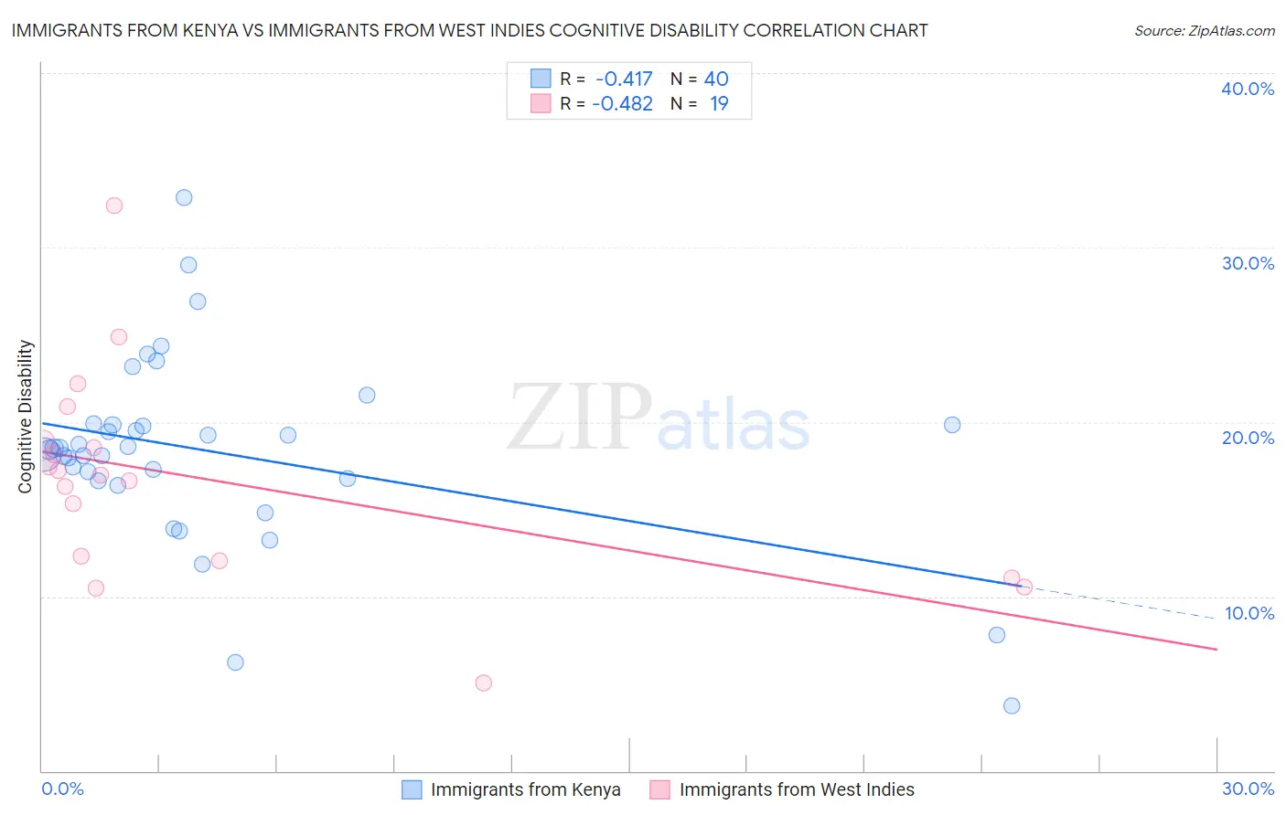 Immigrants from Kenya vs Immigrants from West Indies Cognitive Disability