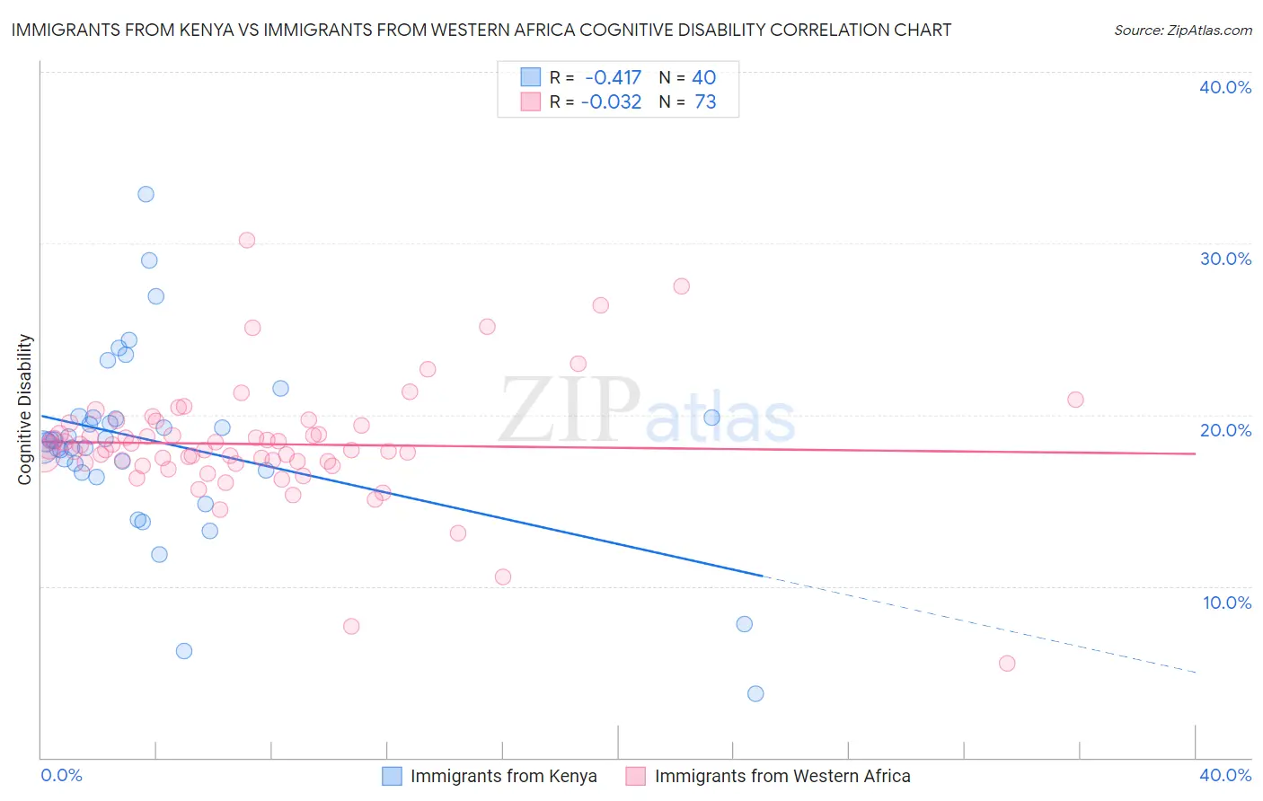 Immigrants from Kenya vs Immigrants from Western Africa Cognitive Disability